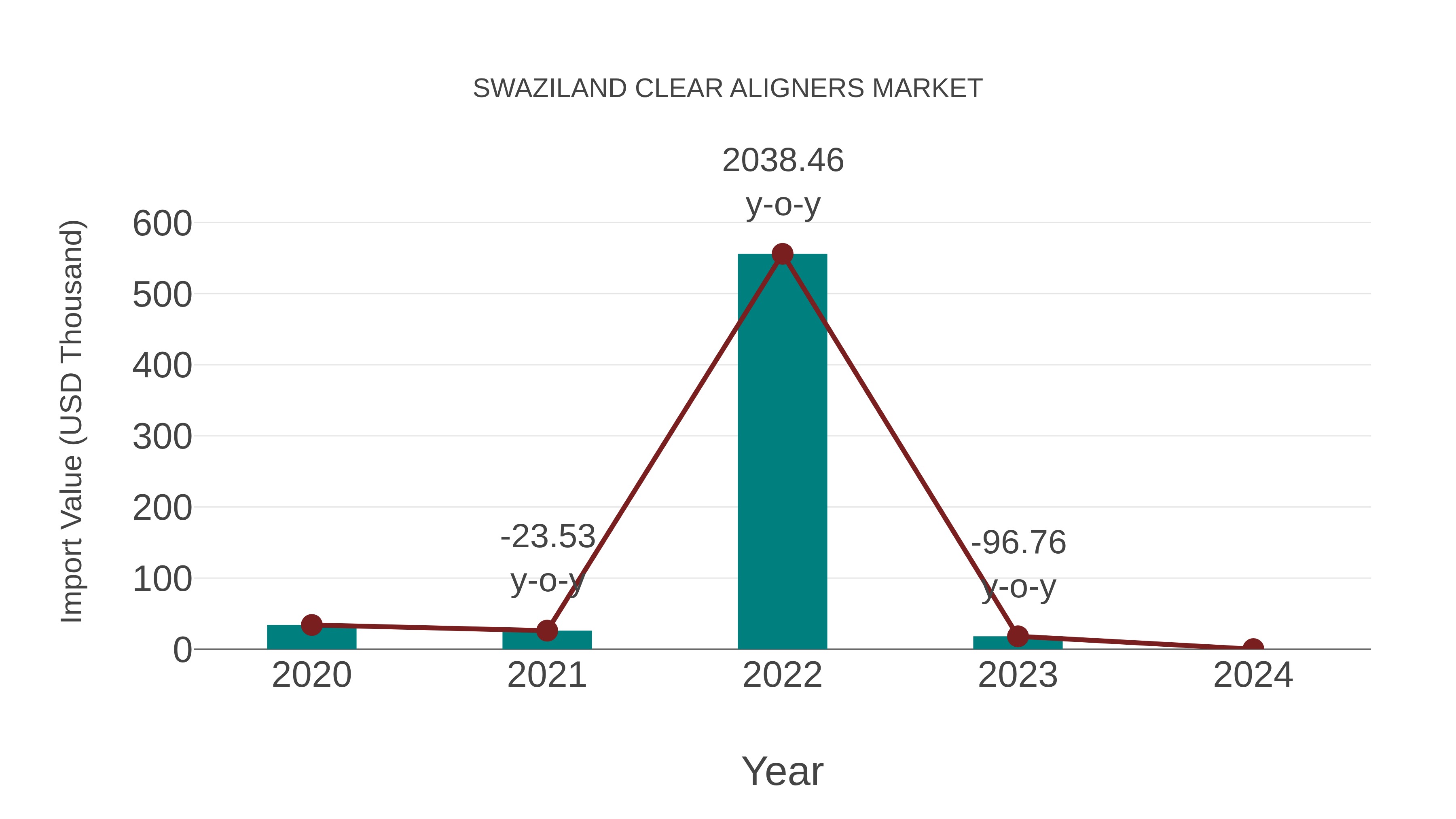 Swaziland Clear Aligners Market: Import Trend Analysis