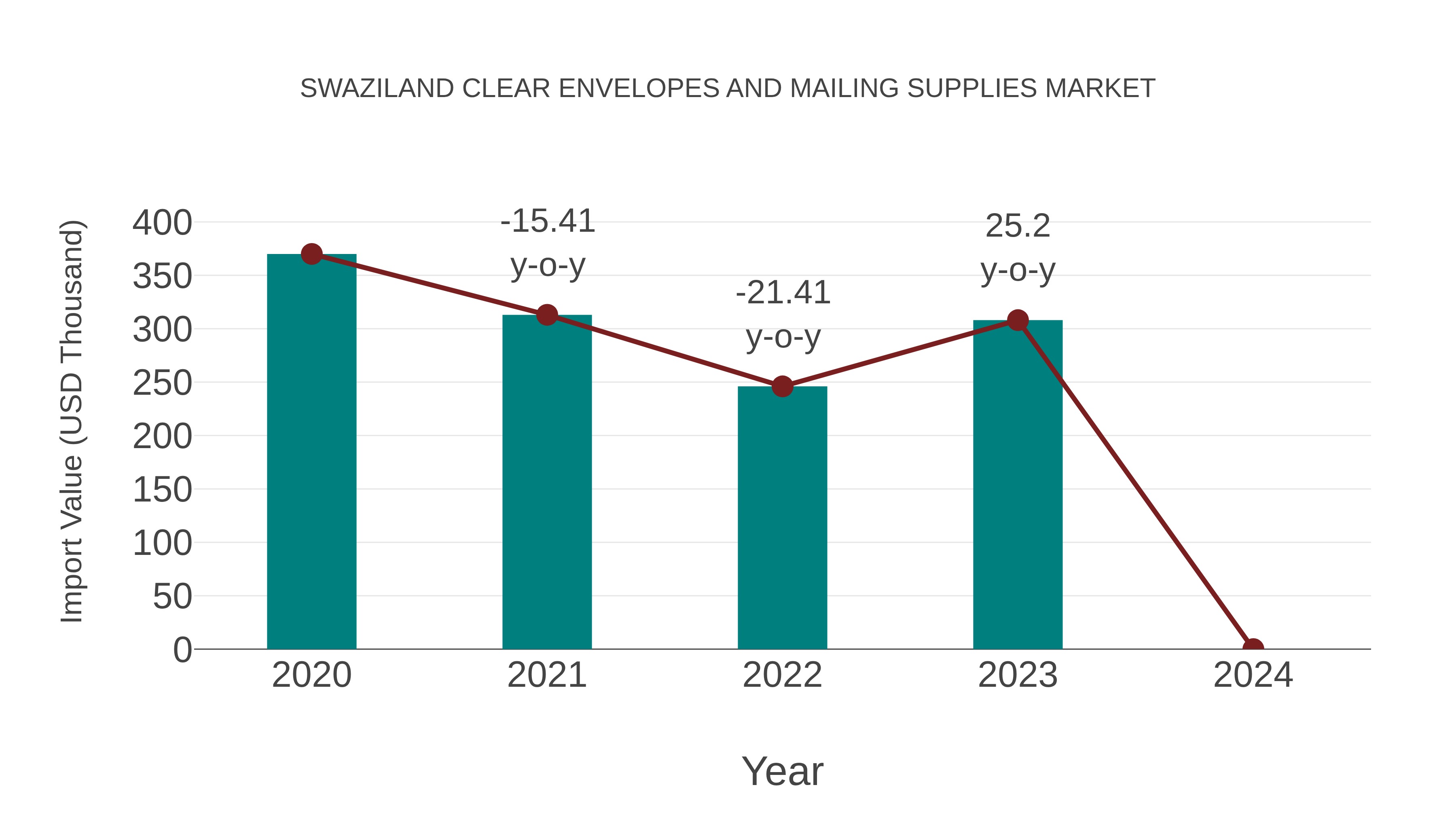 Swaziland Clear Envelopes and Mailing Supplies Market: Import Trend Analysis