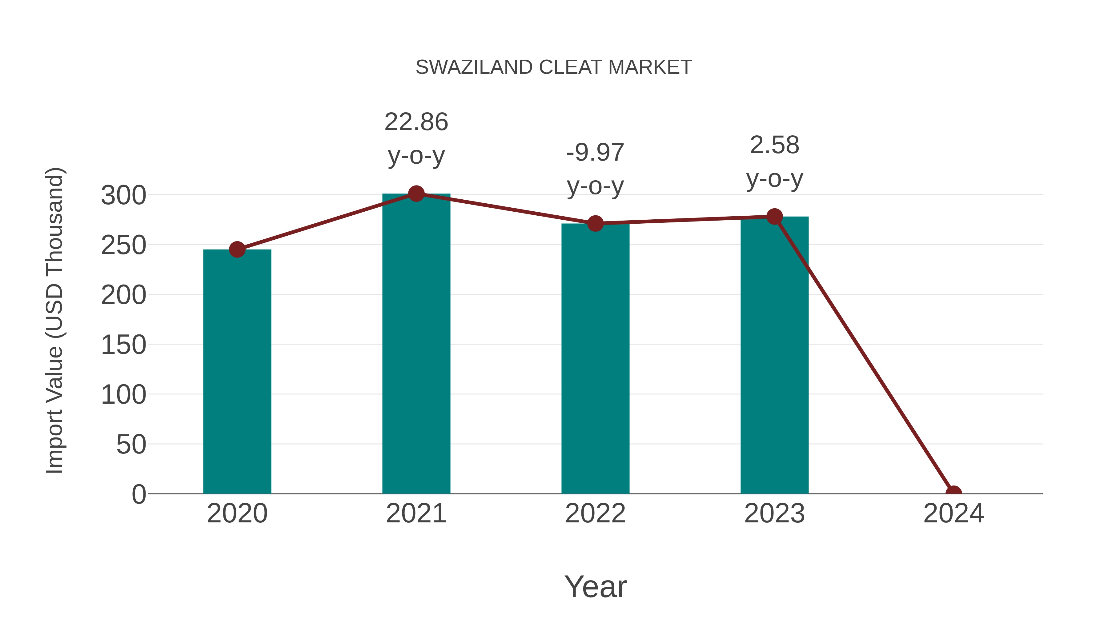  Swaziland Cleat Market: Import Trend Analysis
