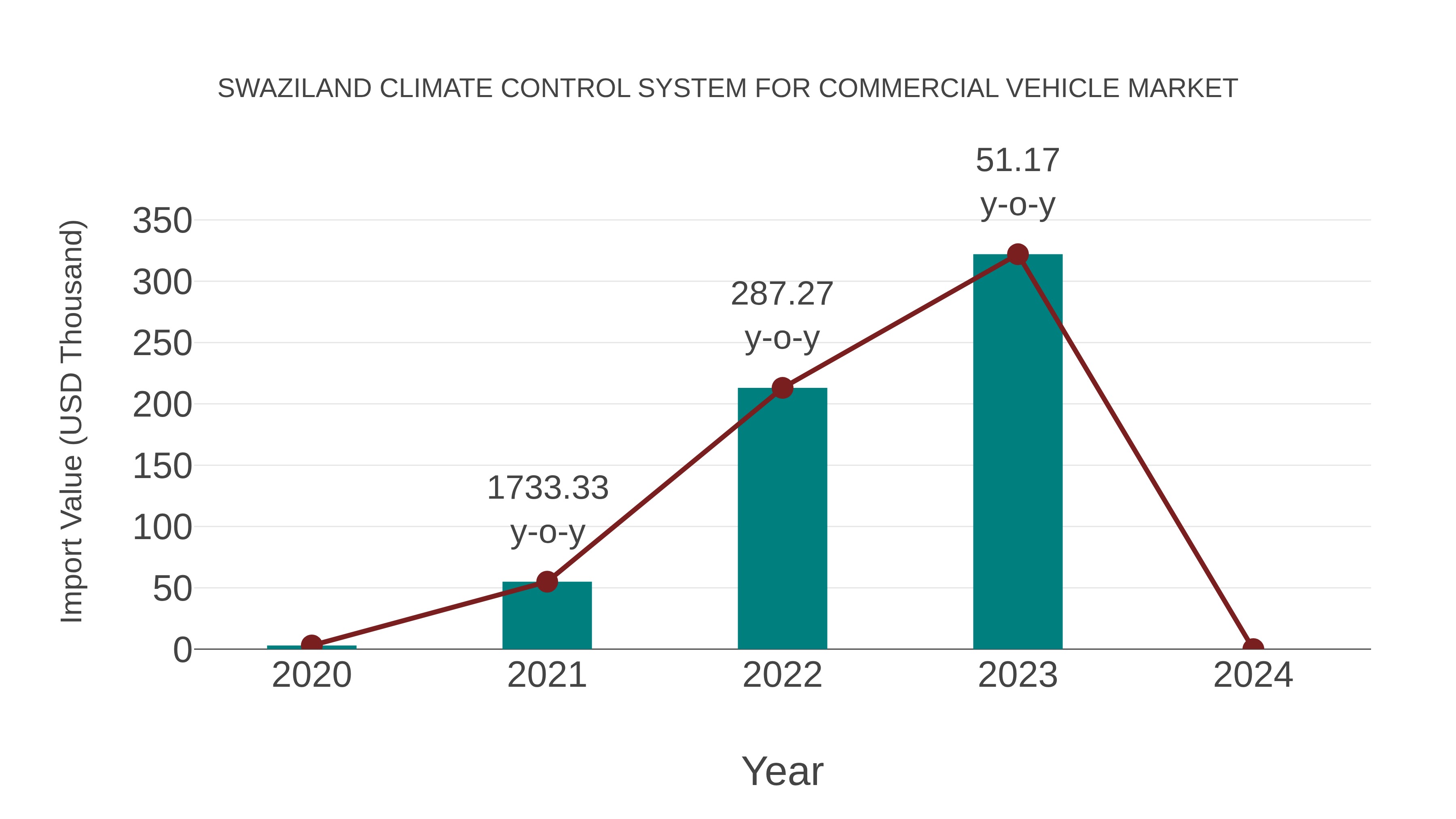  Swaziland Climate Control System for Commercial Vehicle Market: Import Trend Analysis