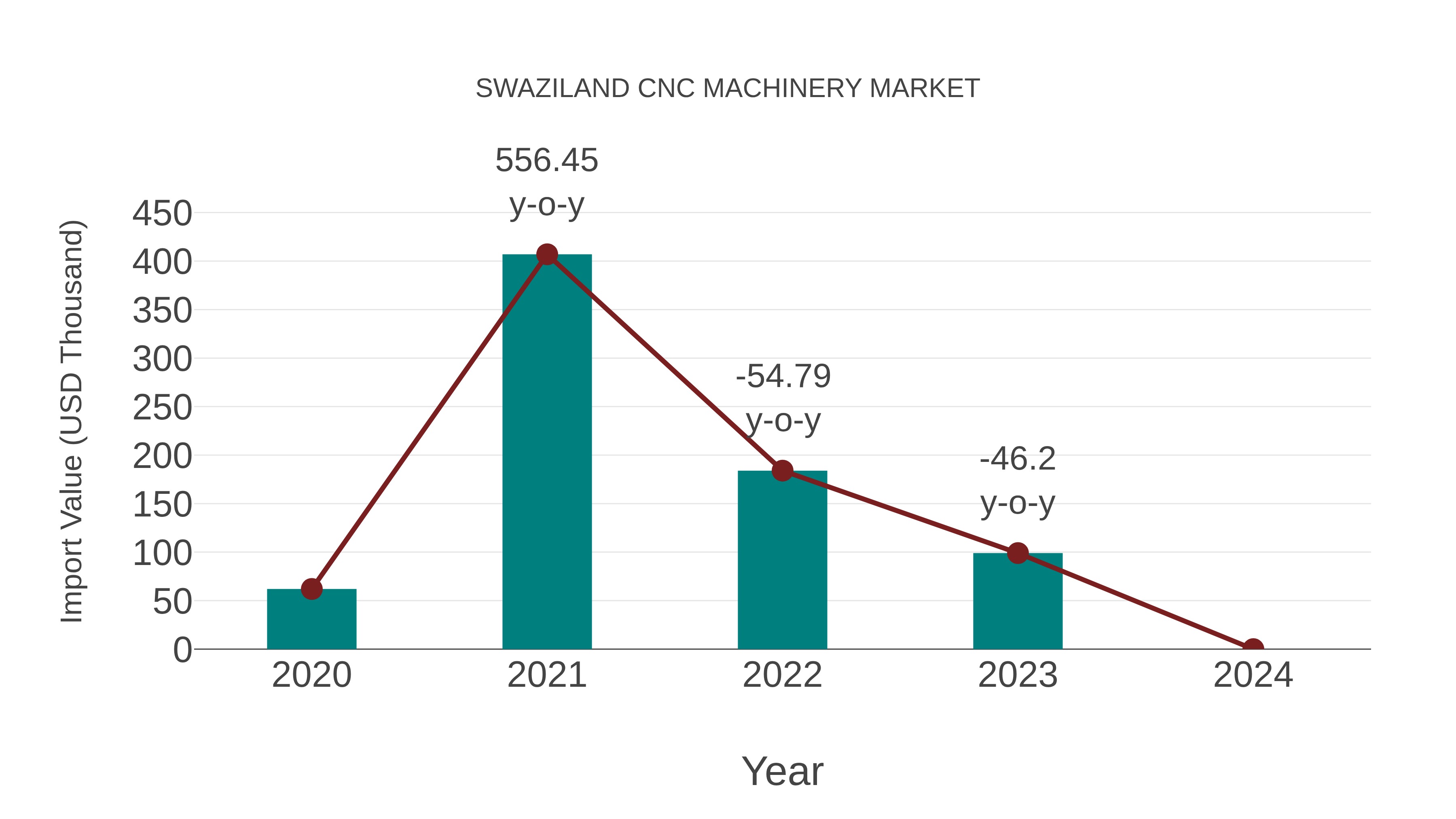  Swaziland Cnc Machinery Market: Import Trend Analysis