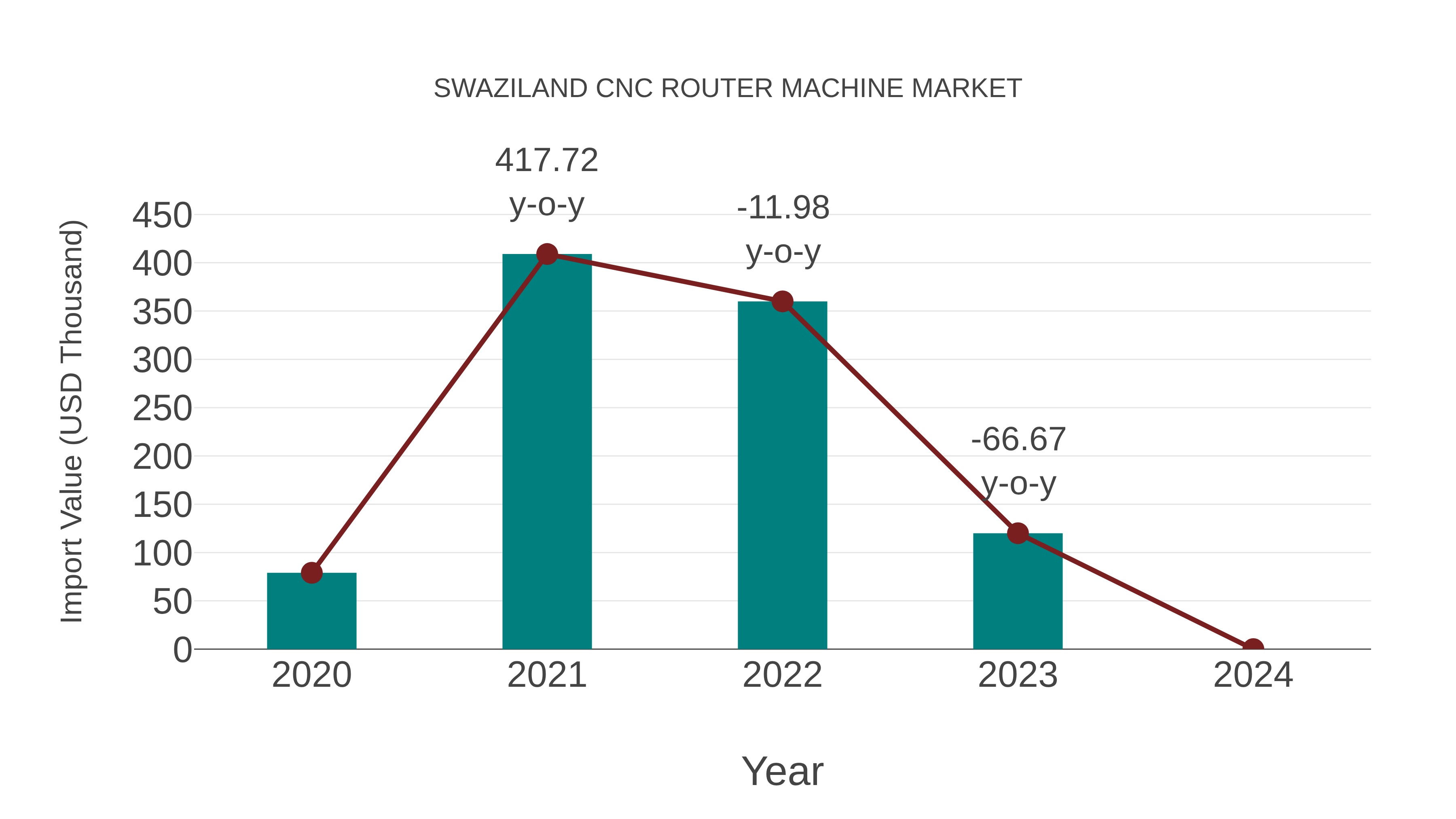  Swaziland Cnc Router Machine Market: Import Trend Analysis