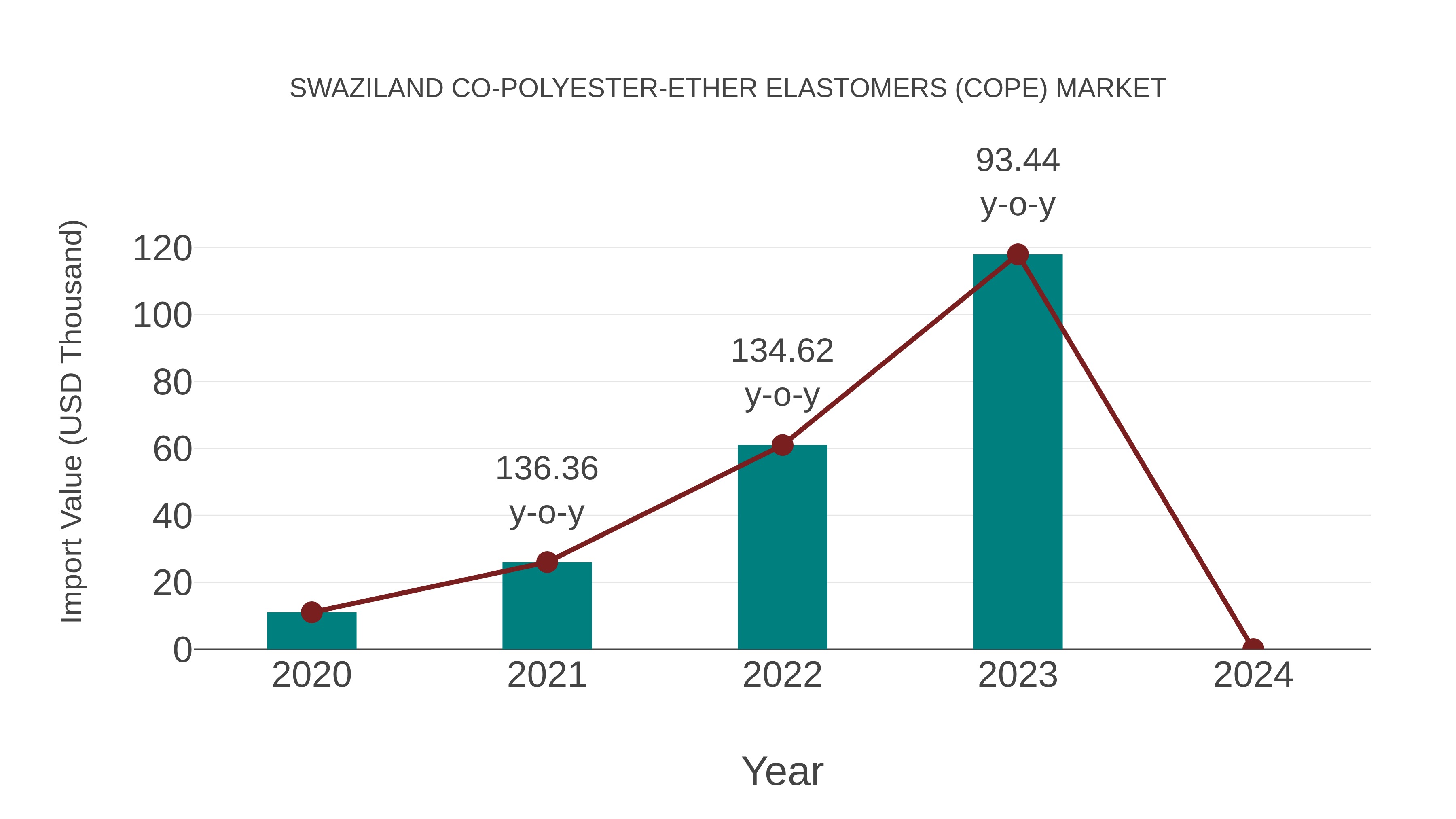 Swaziland Co-polyester-ether Elastomers (Cope) Market: Import Trend Analysis