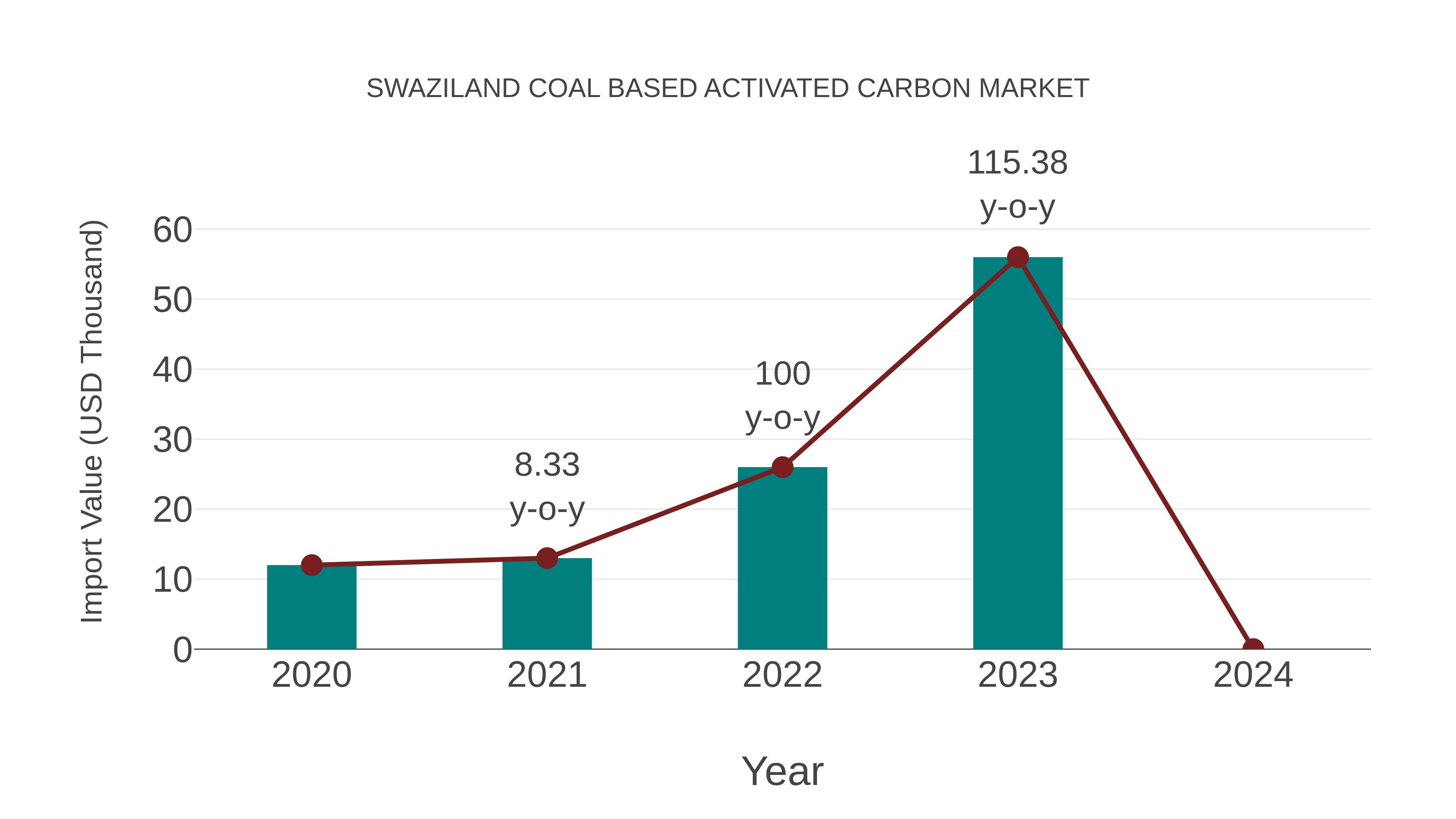  Swaziland Coal Based Activated Carbon Market: Import Trend Analysis