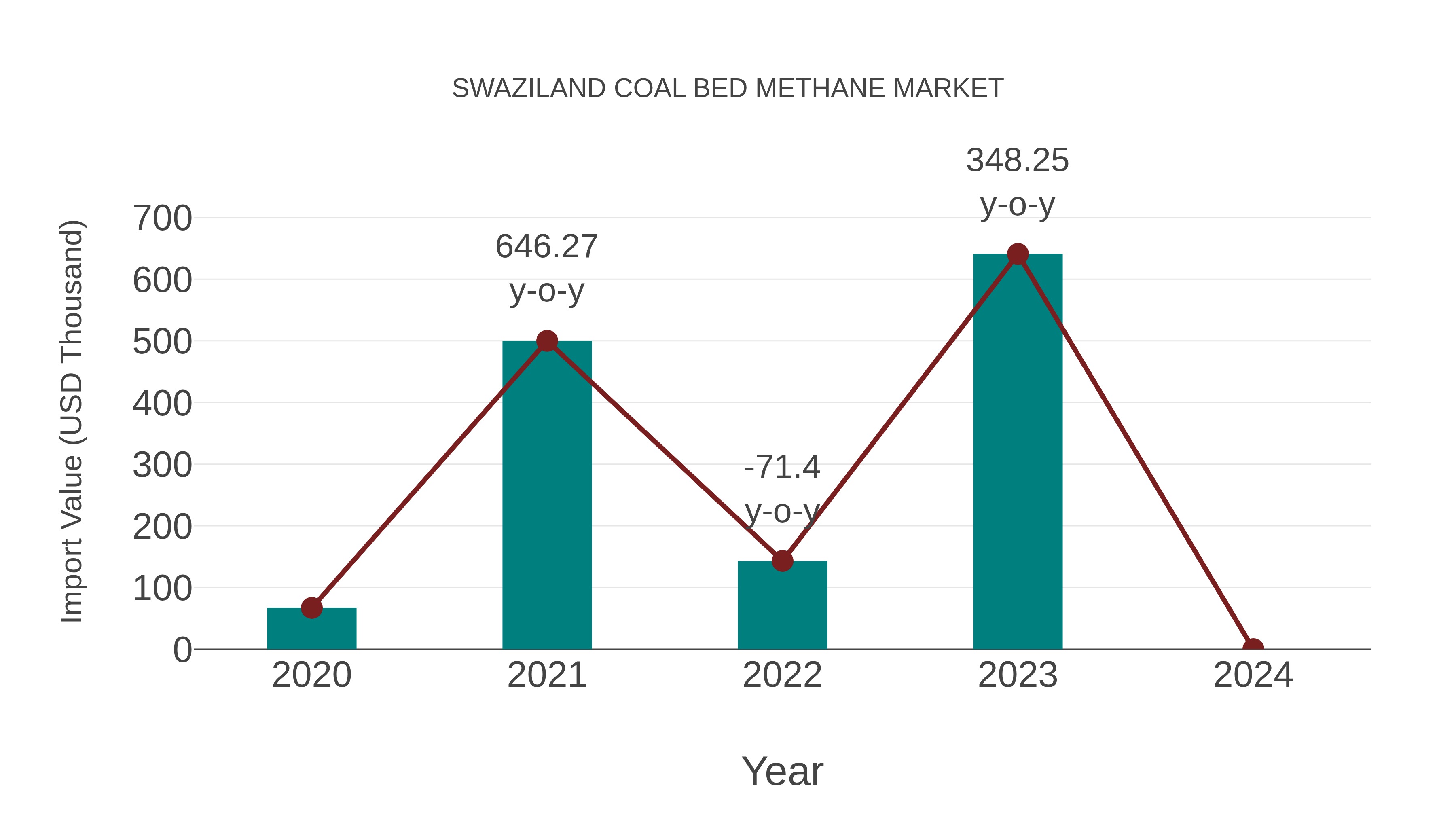  Swaziland Coal Bed Methane Market: Import Trend Analysis