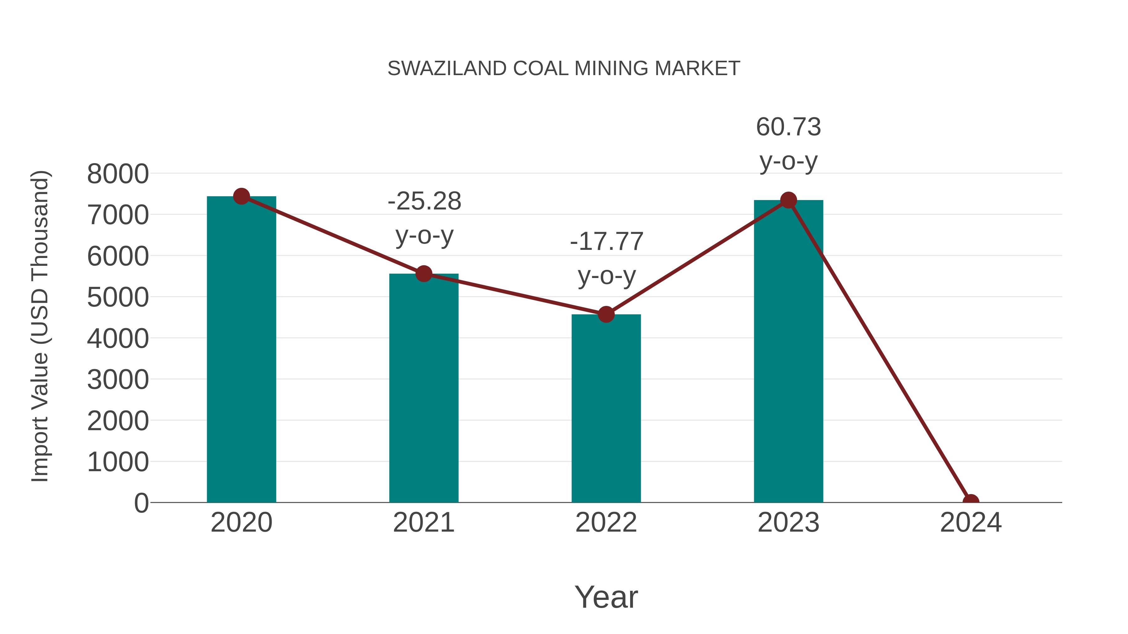  Swaziland Coal Mining Market: Import Trend Analysis