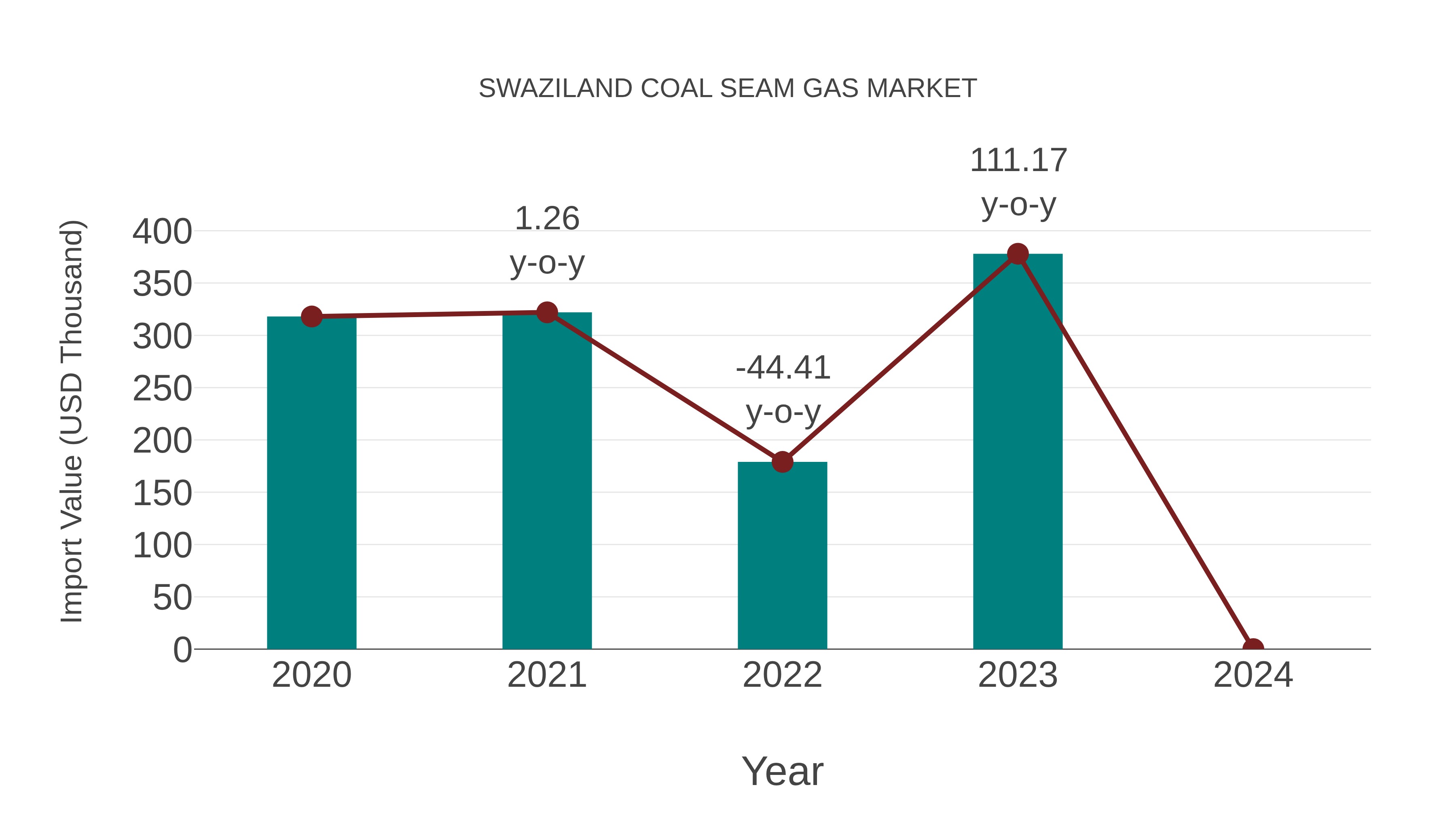 Swaziland Coal Seam Gas Market: Import Trend Analysis