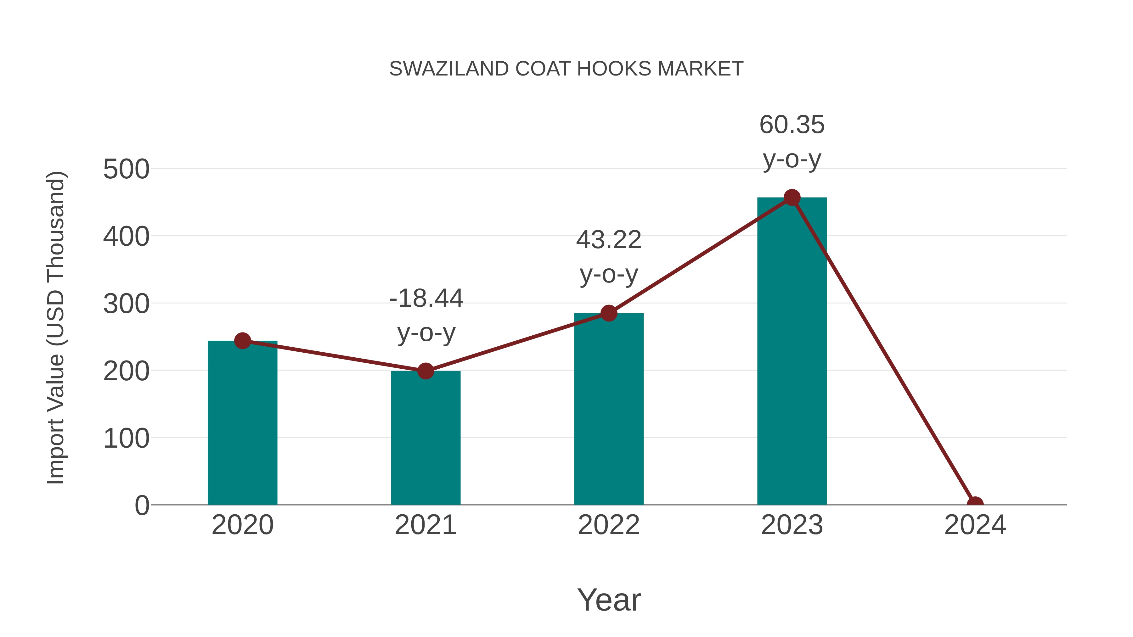  Swaziland Coat Hooks Market: Import Trend Analysis