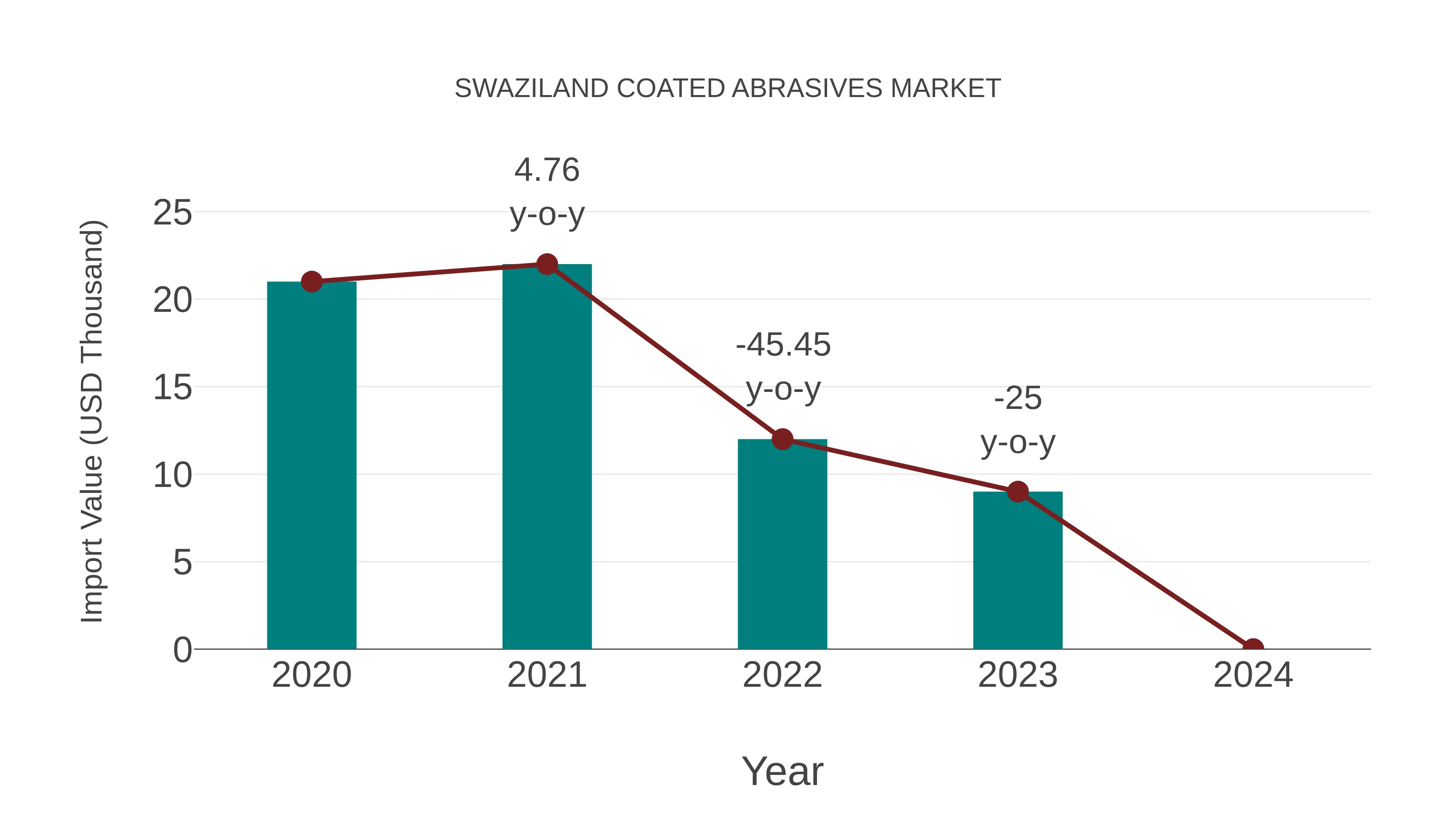  Swaziland Coated Abrasives Market: Import Trend Analysis