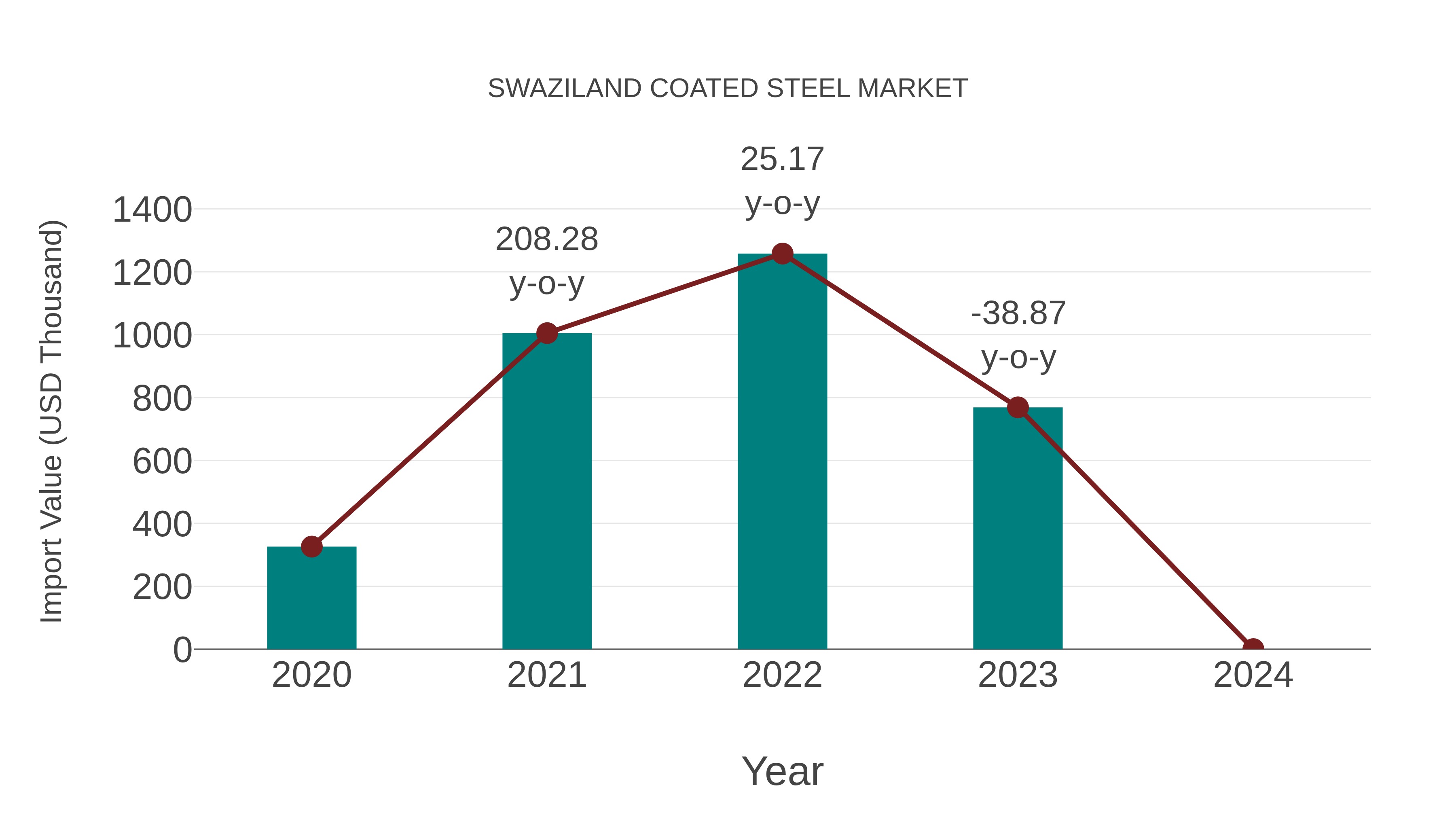  Swaziland Coated Steel Market: Import Trend Analysis