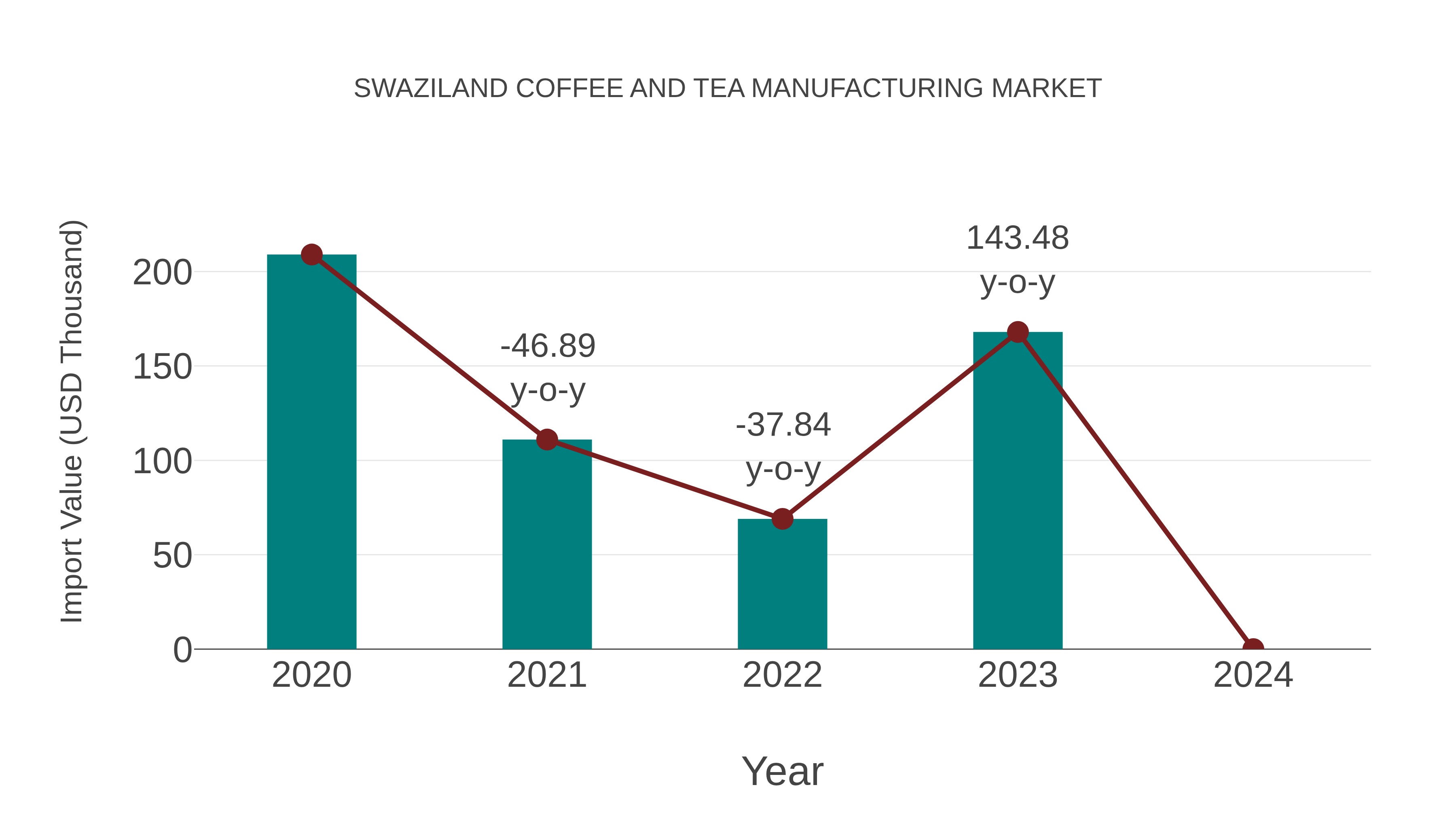  Swaziland Coffee and Tea Manufacturing Market: Import Trend Analysis