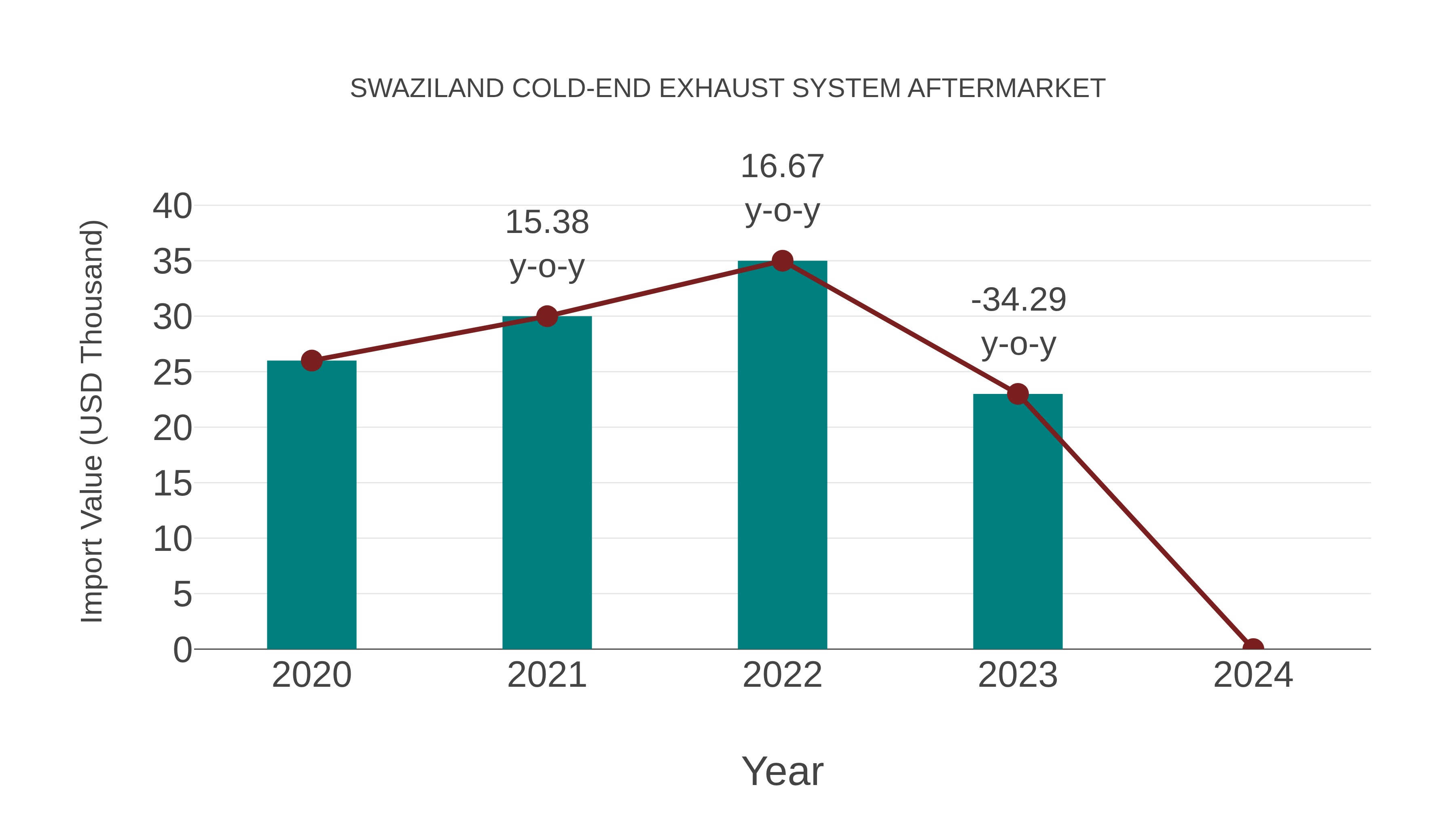  Swaziland Cold-end Exhaust System Aftermarket: Import Trend Analysis