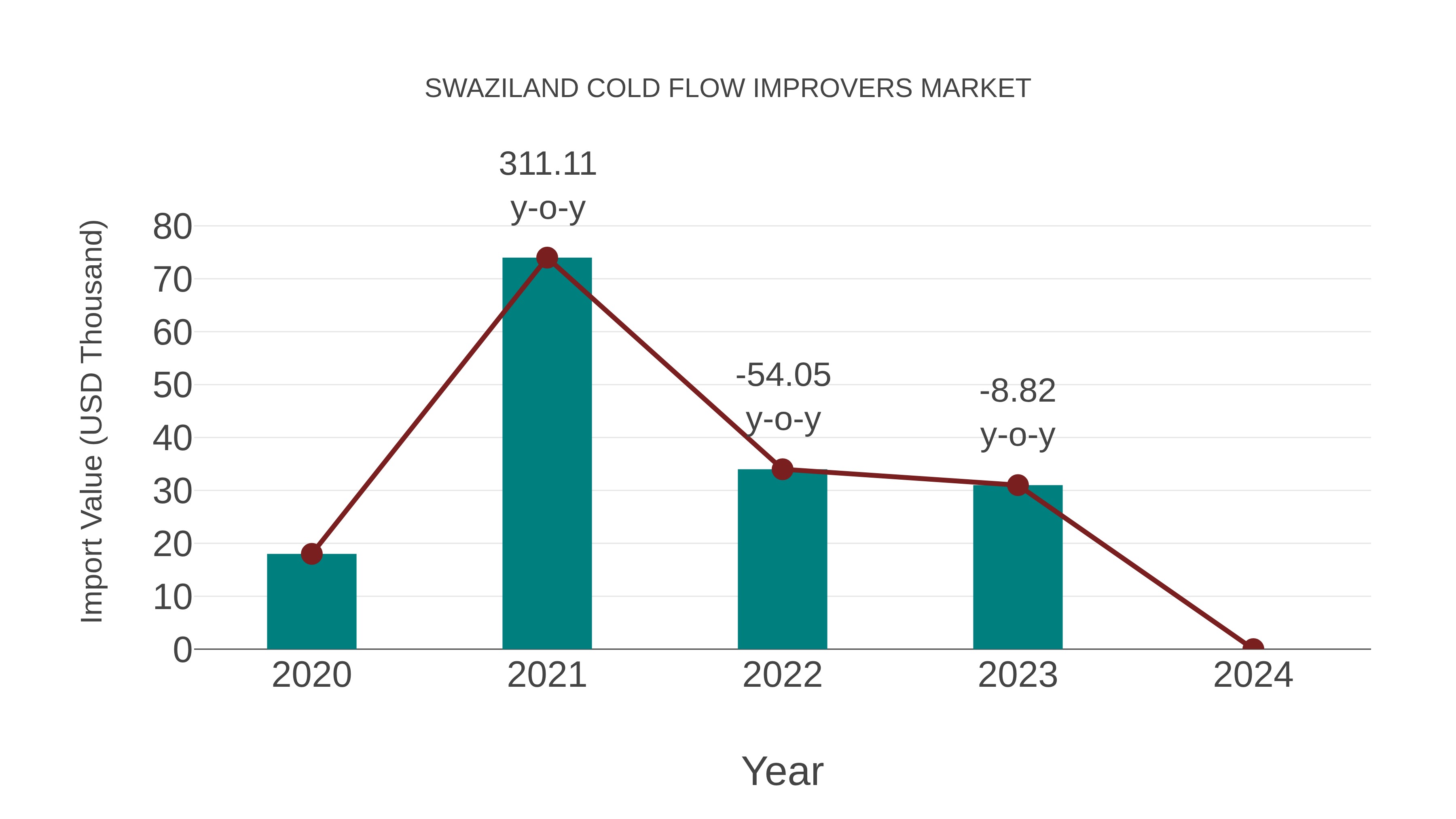 Swaziland Cold Flow Improvers Market: Import Trend Analysis