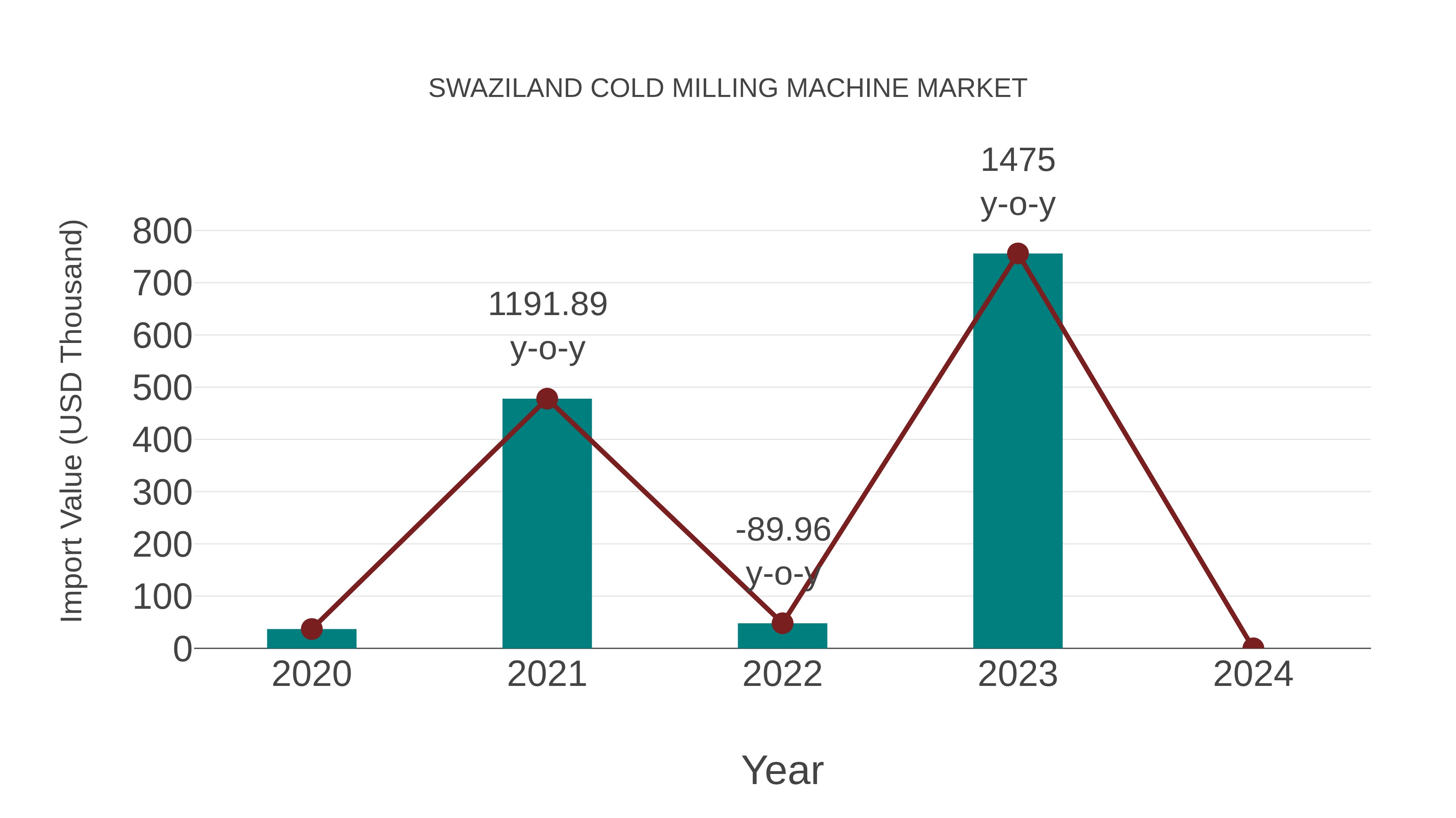  Swaziland Cold Milling Machine Market: Import Trend Analysis