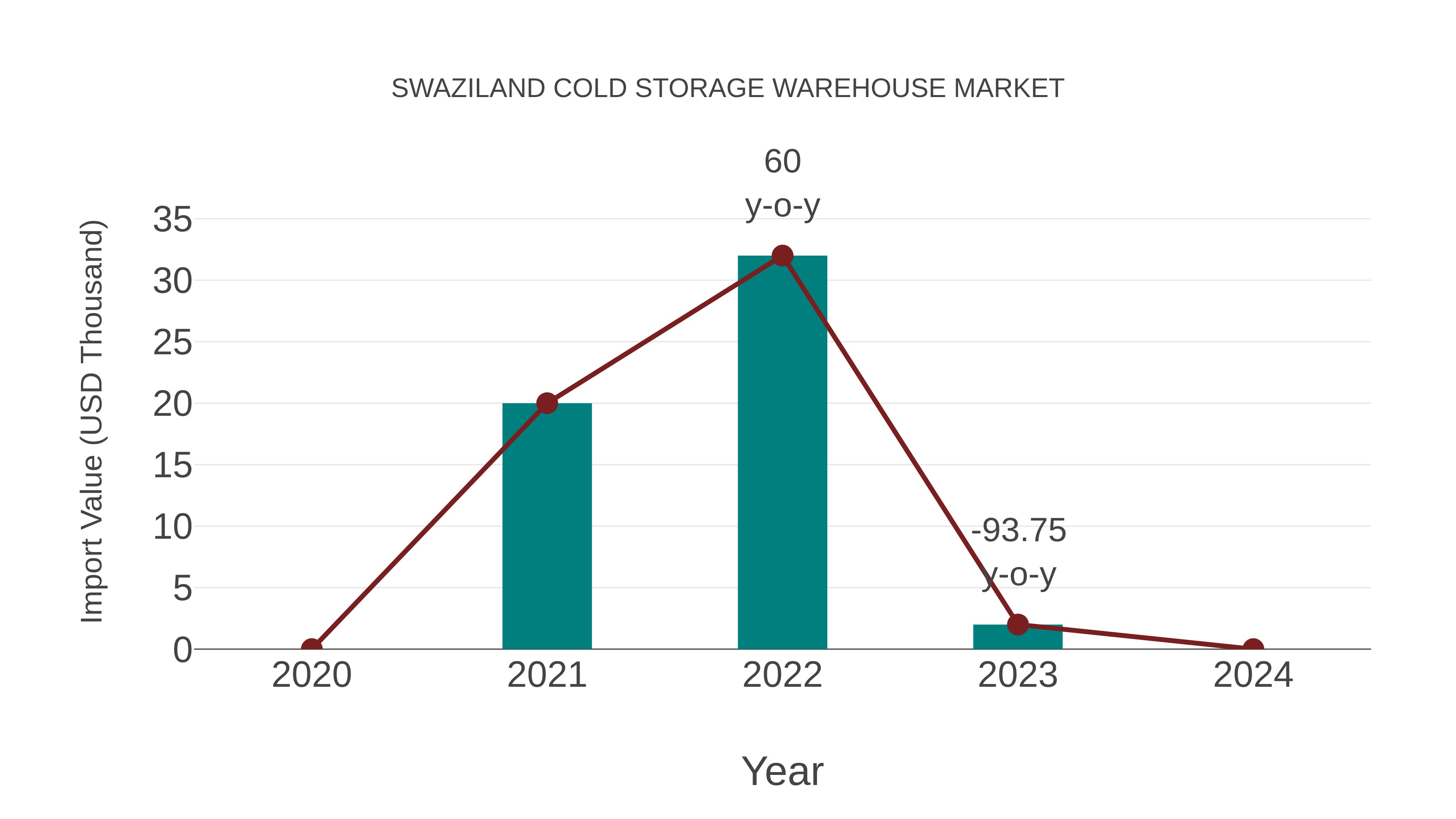 Swaziland Cold Storage Warehouse Market: Import Trend Analysis