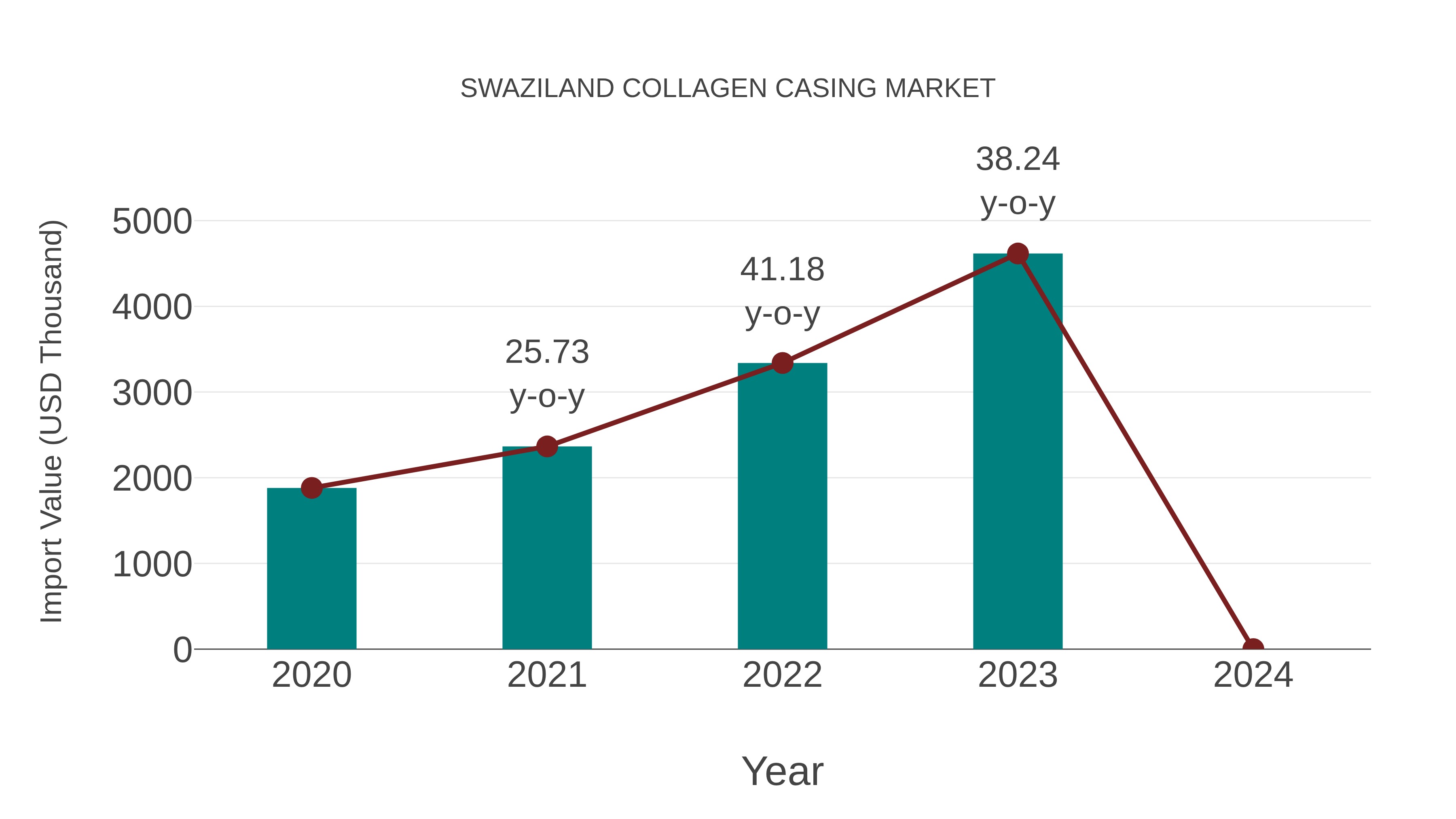  Swaziland Collagen Casing Market: Import Trend Analysis