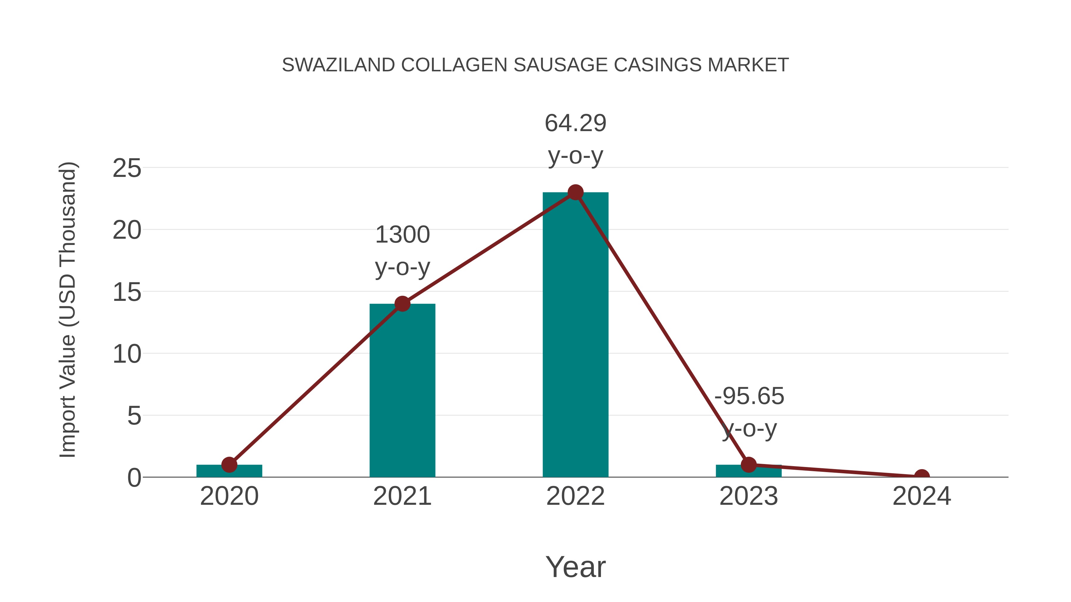  Swaziland Collagen Sausage Casings Market: Import Trend Analysis