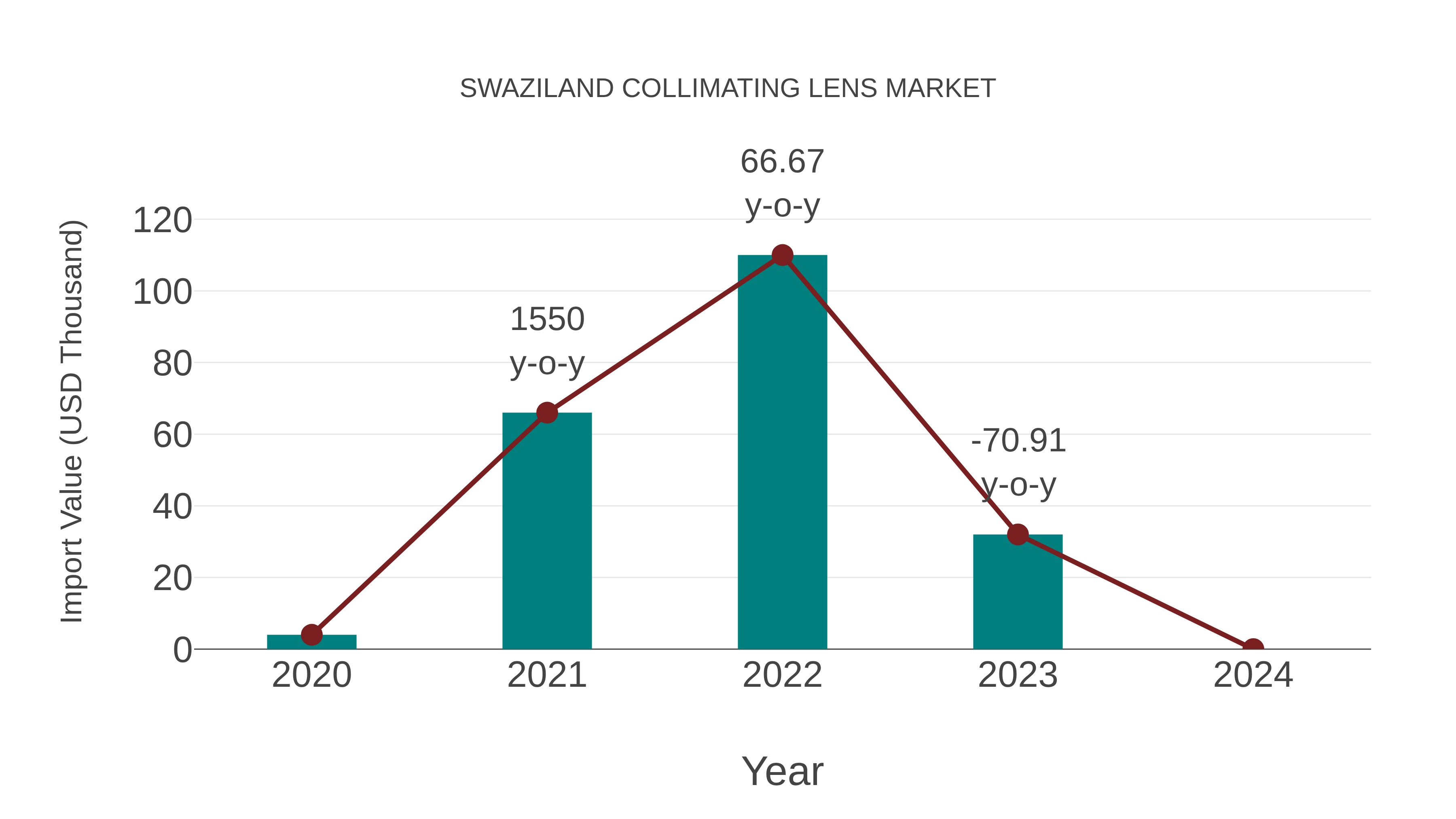  Swaziland Collimating Lens Market: Import Trend Analysis