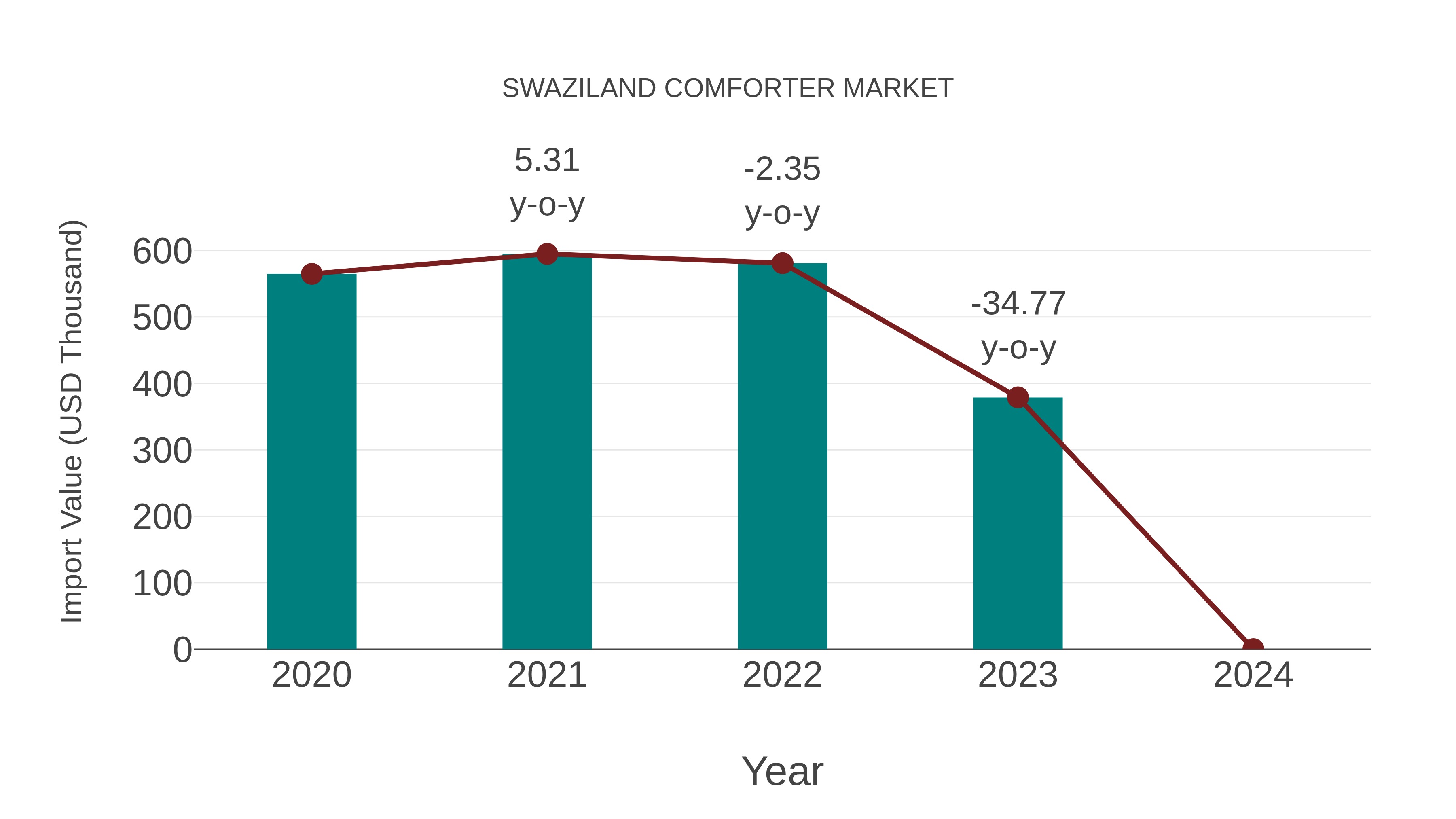  Swaziland Comforter Market: Import Trend Analysis