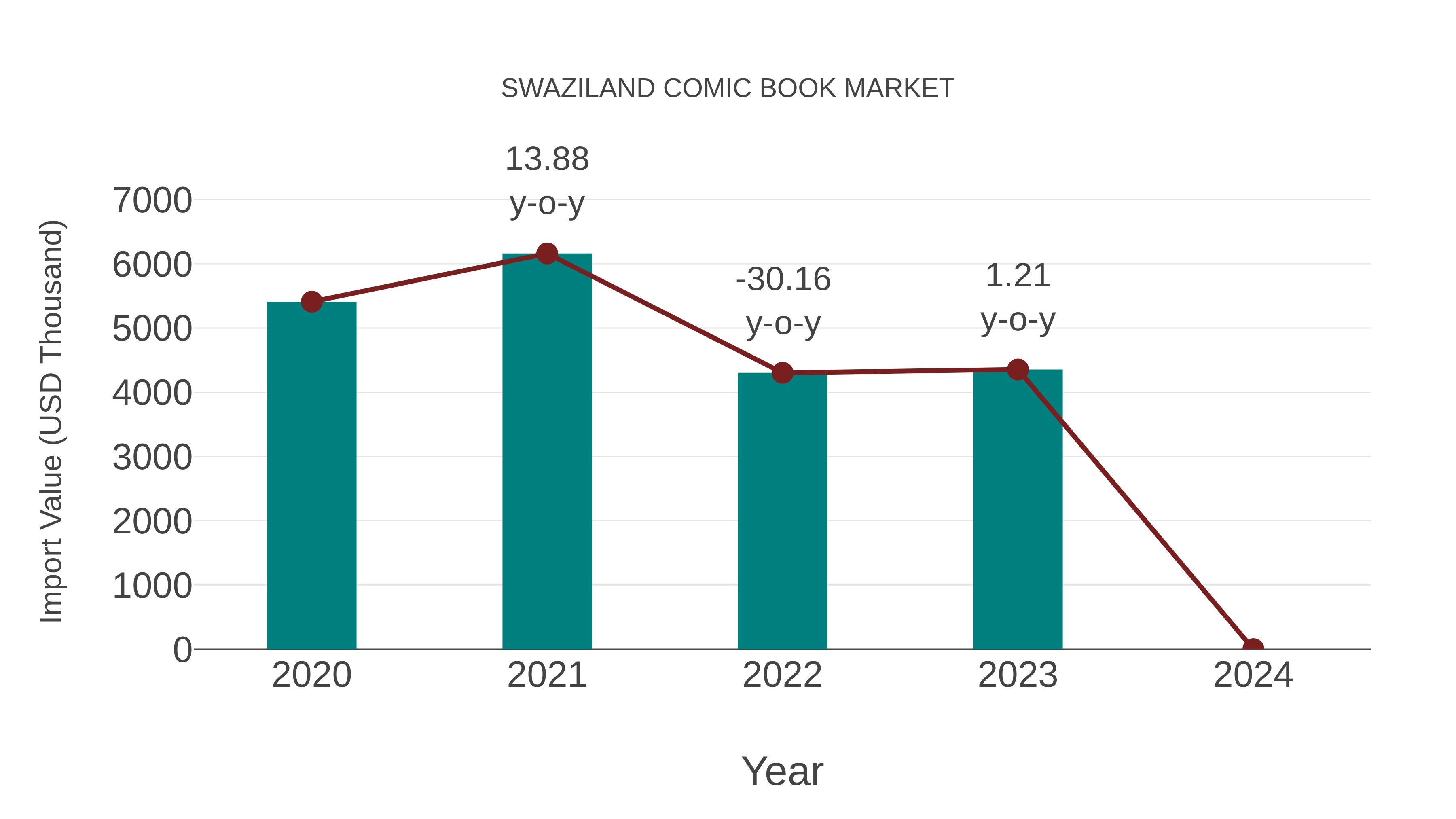  Swaziland Comic Book Market: Import Trend Analysis