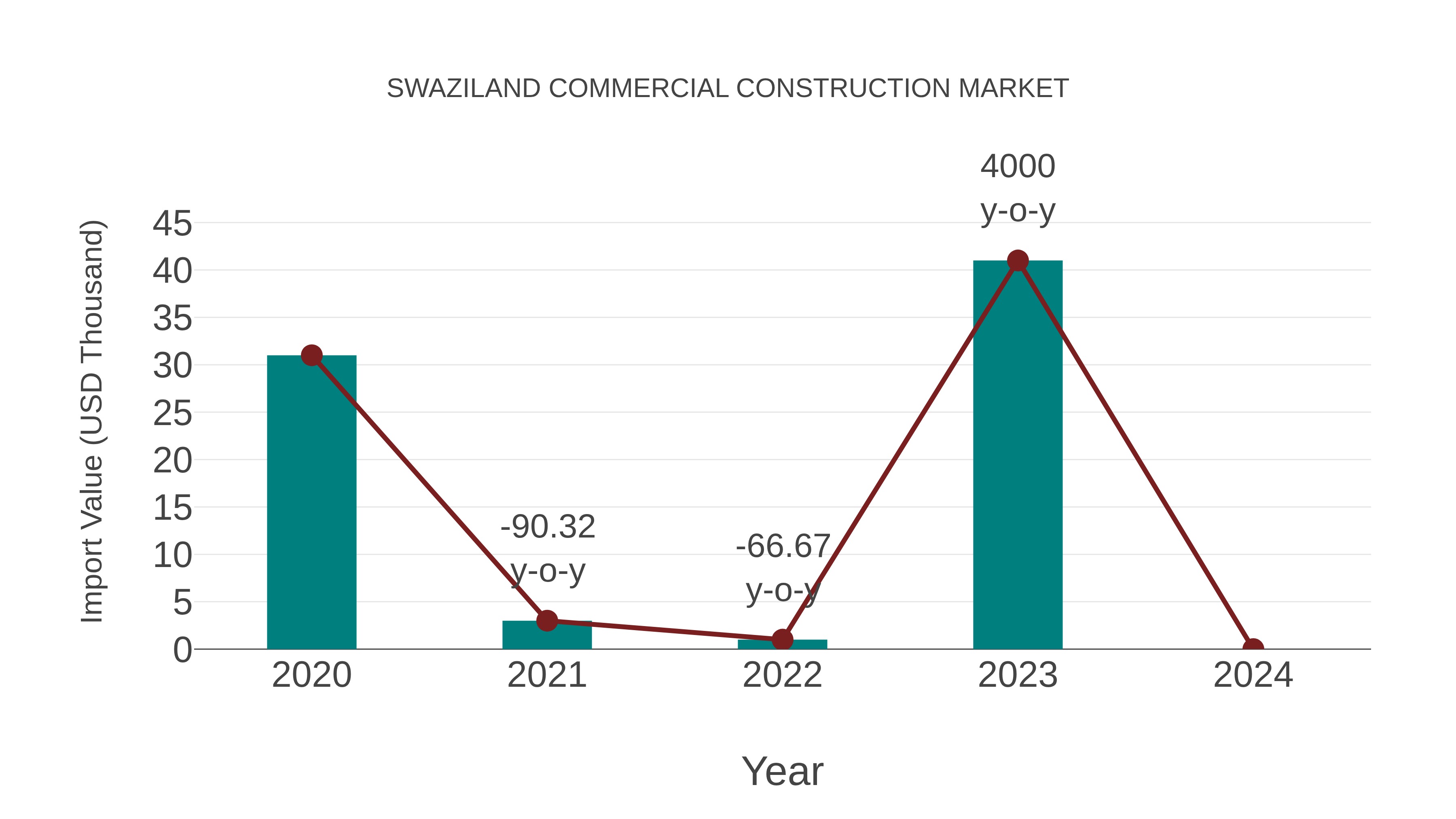  Swaziland Commercial Construction Market: Import Trend Analysis
