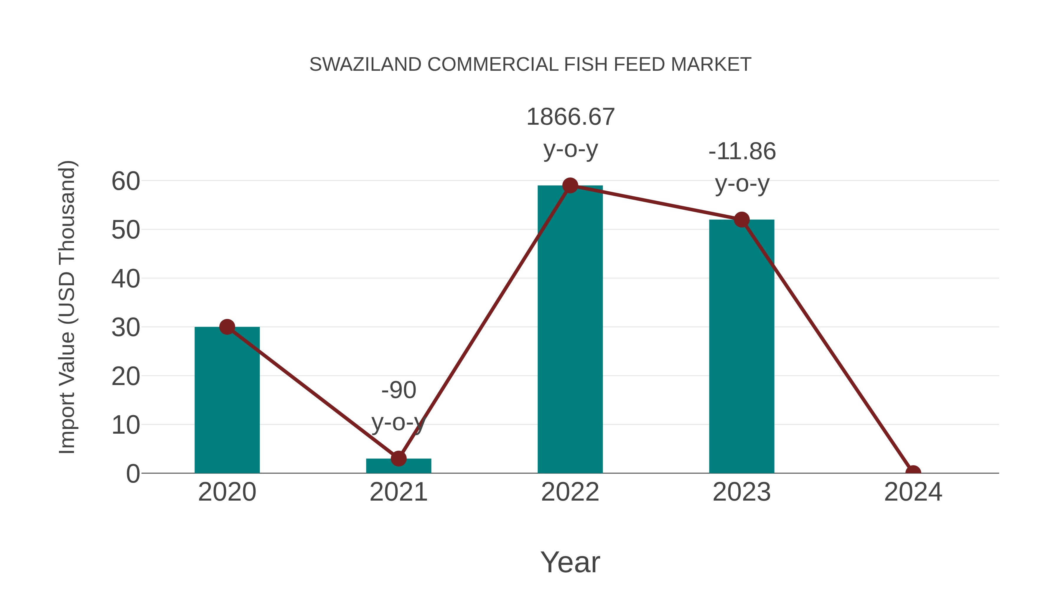  Swaziland Commercial Fish Feed Market: Import Trend Analysis