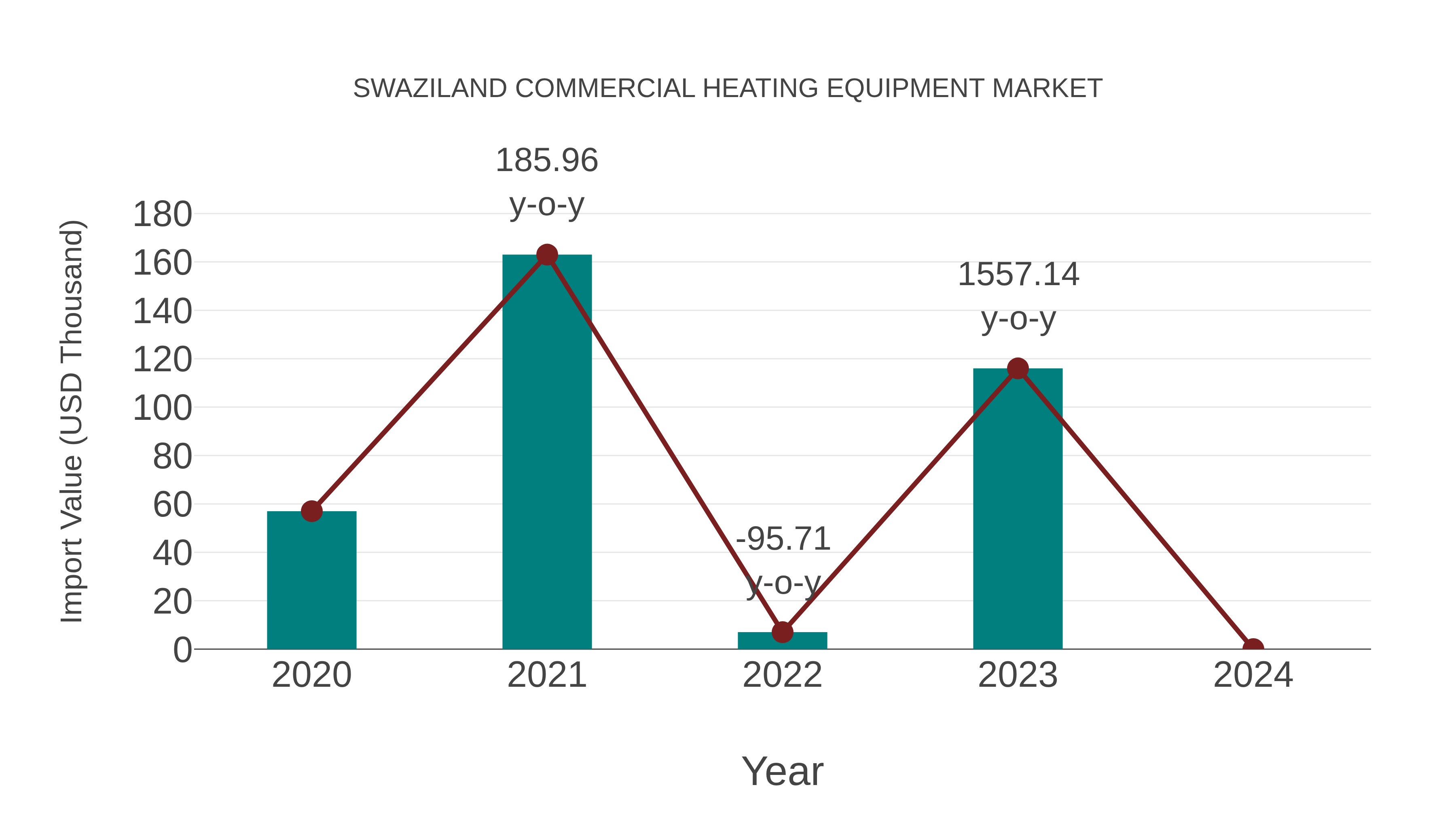  Swaziland Commercial Heating Equipment Market: Import Trend Analysis