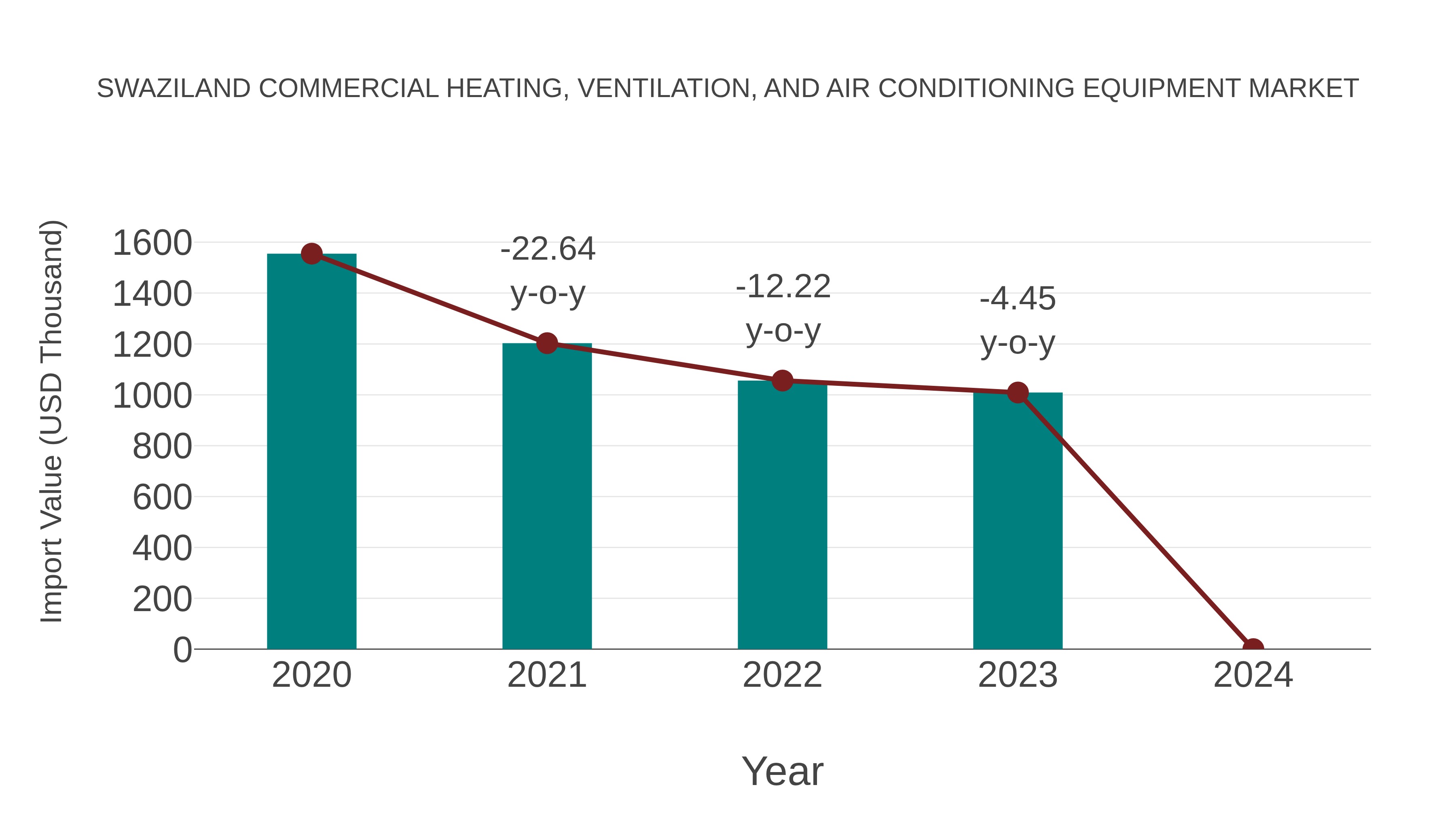 Swaziland Commercial Heating, Ventilation, and Air Conditioning Equipment Market: Import Trend Analysis