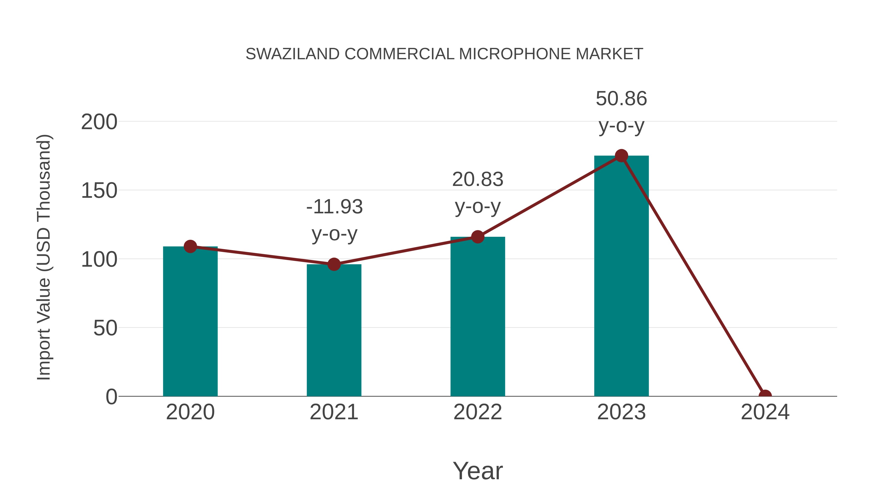  Swaziland Commercial Microphone Market: Import Trend Analysis