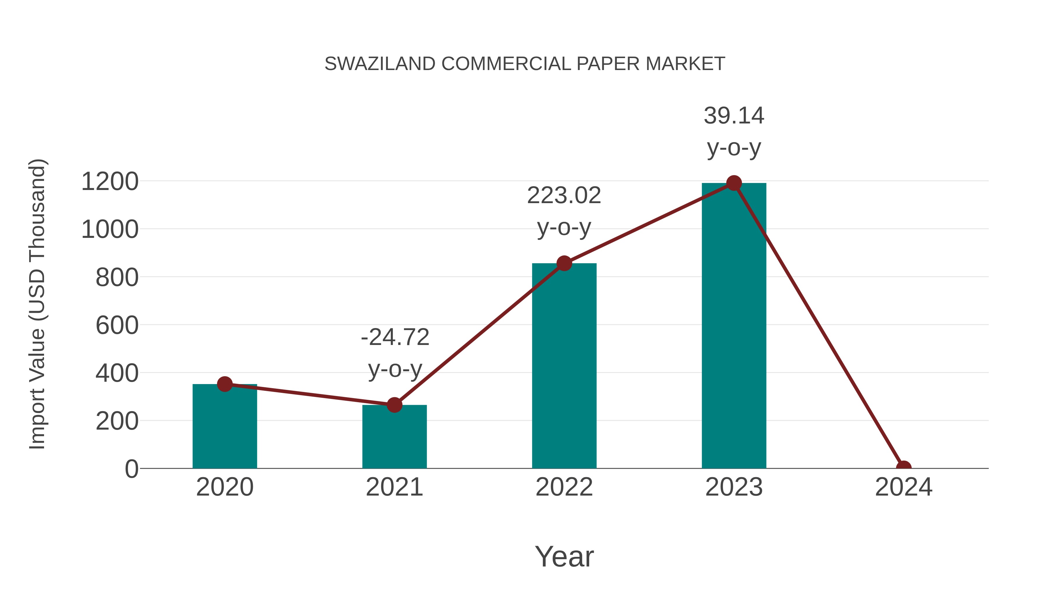 Swaziland Commercial Paper Market: Import Trend Analysis