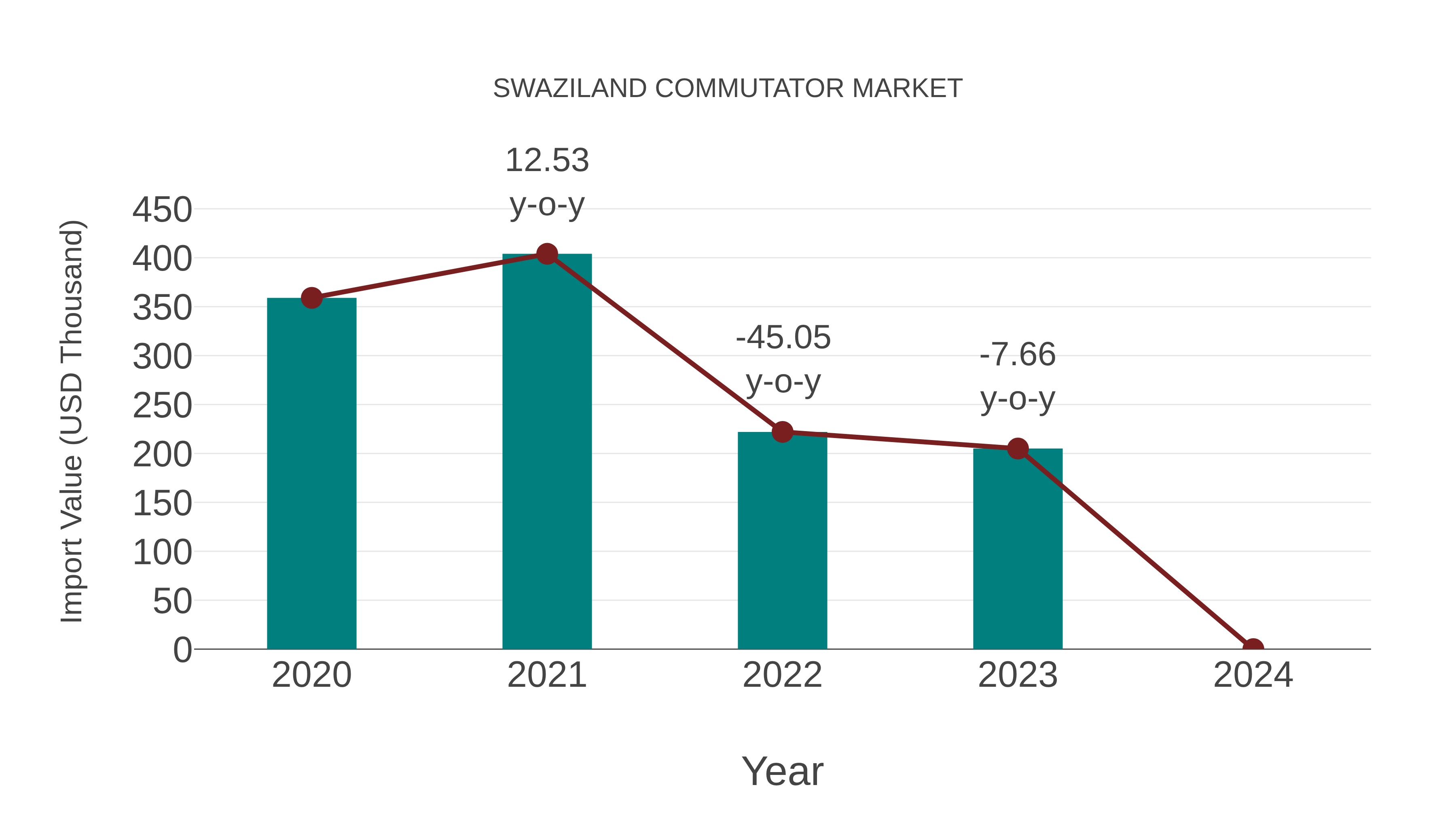  Swaziland Commutator Market: Import Trend Analysis