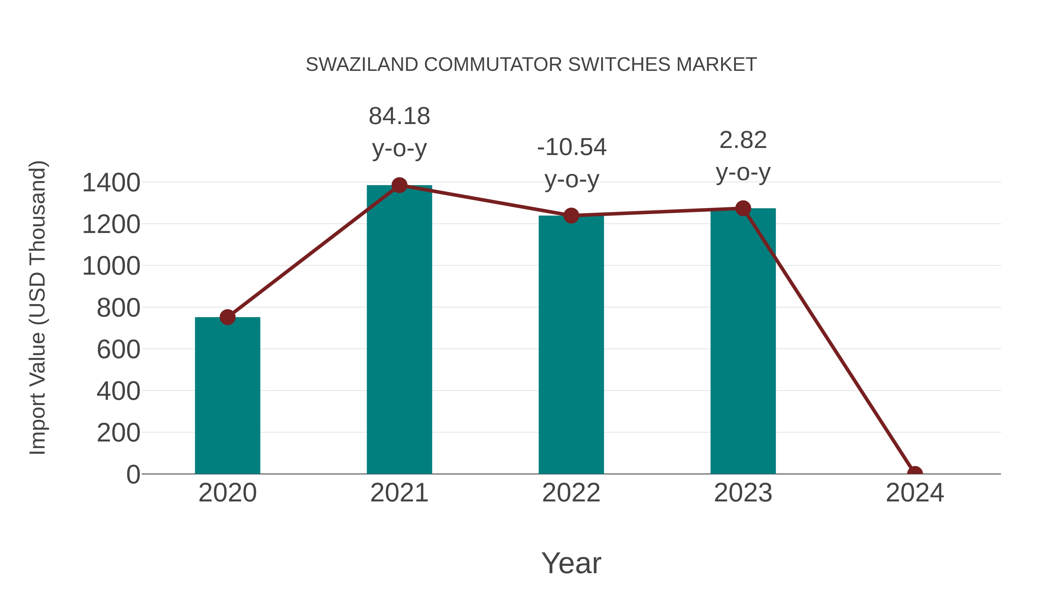  Swaziland Commutator Switches Market: Import Trend Analysis