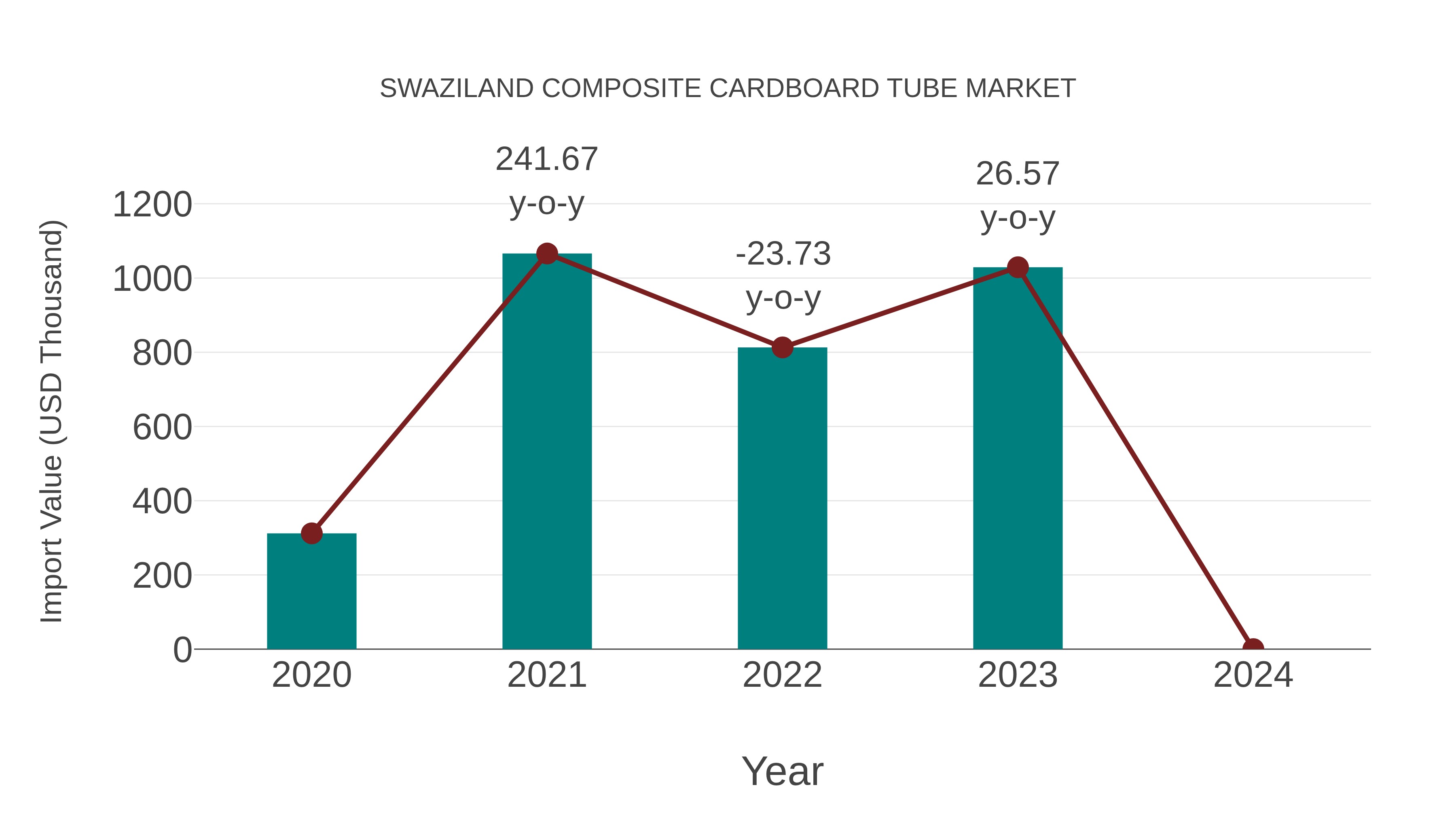 Swaziland Composite Cardboard Tube Market: Import Trend Analysis