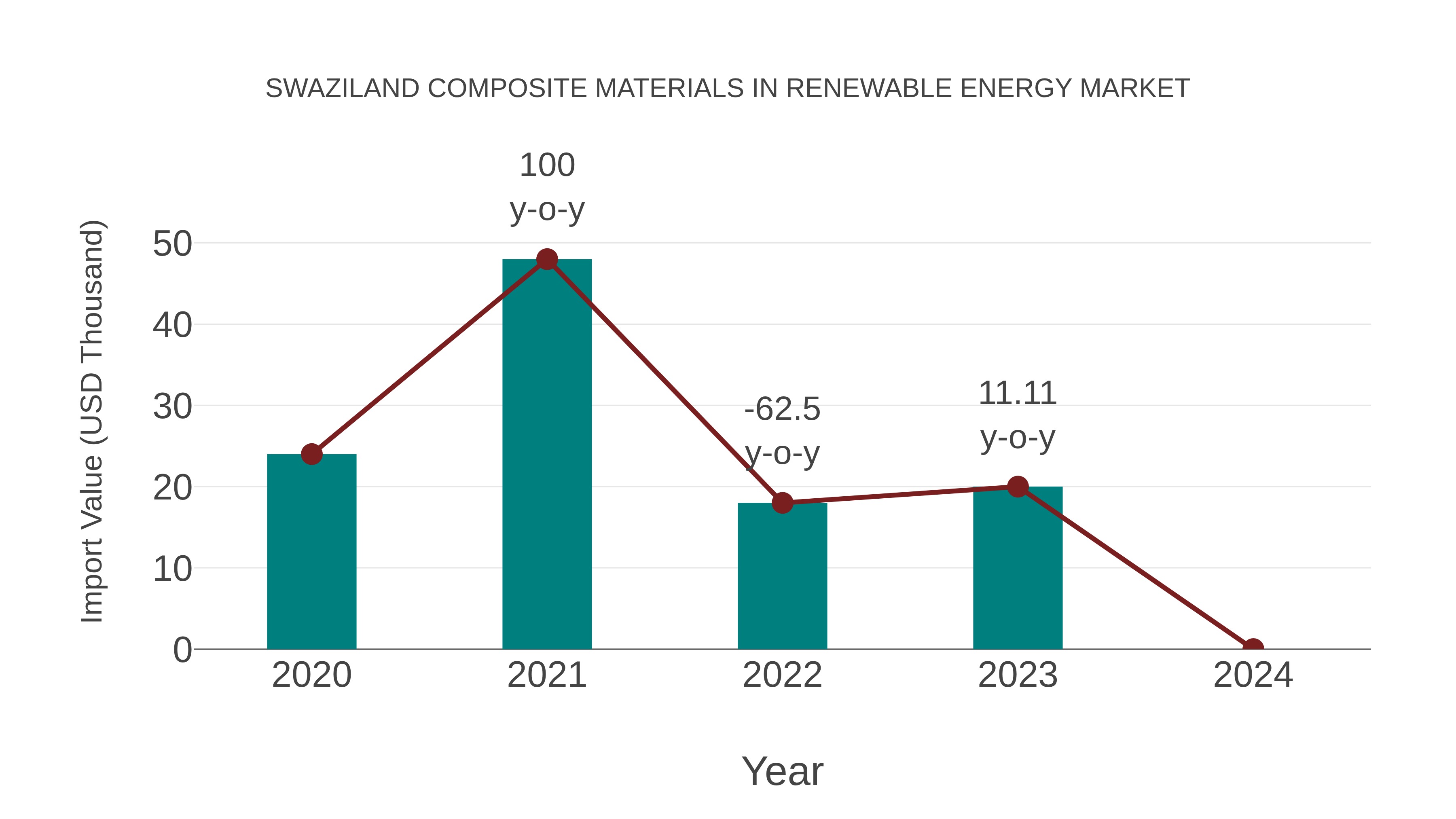  Swaziland Composite Materials in Renewable Energy Market: Import Trend Analysis