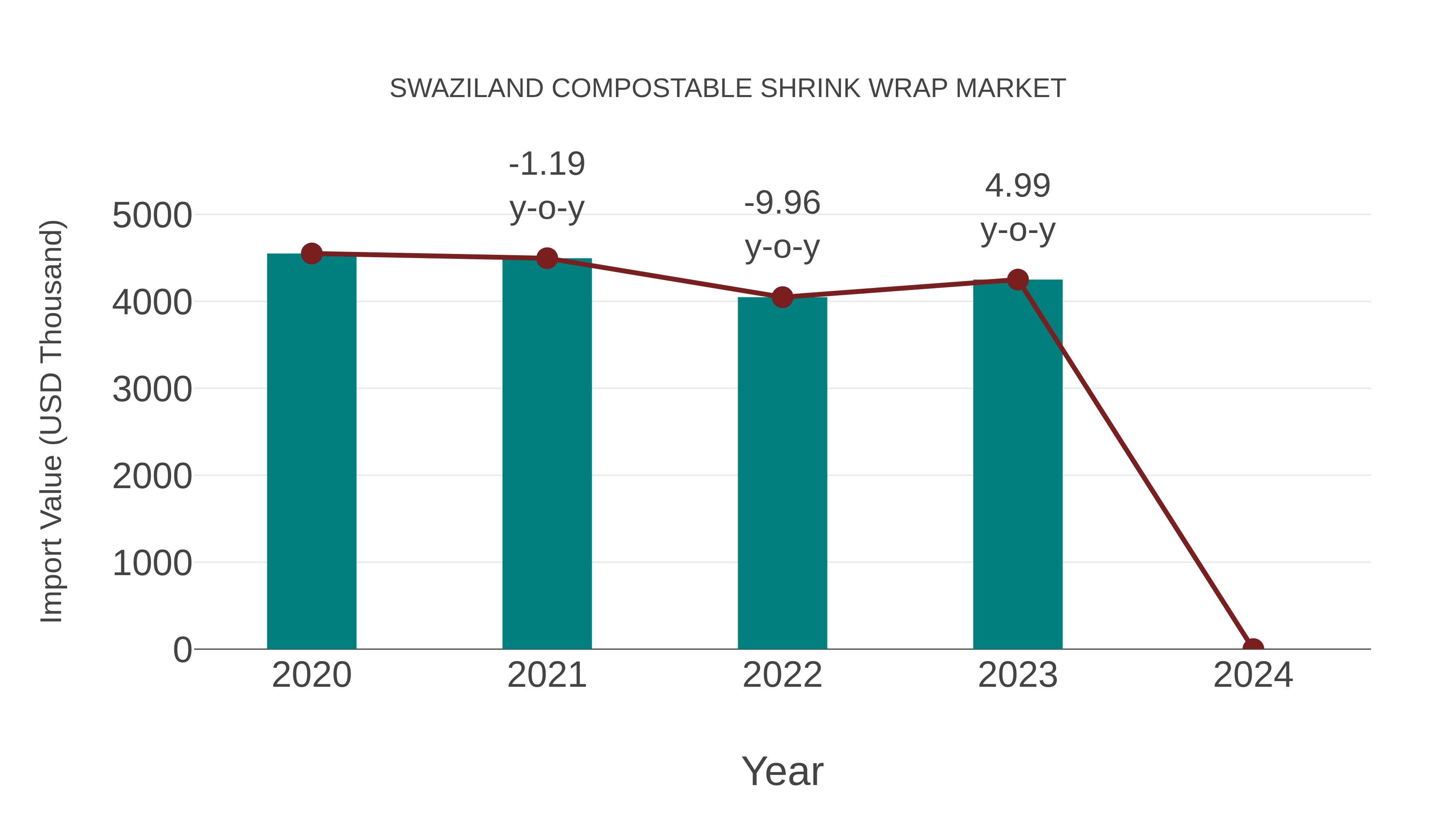  Swaziland Compostable Shrink Wrap Market: Import Trend Analysis
