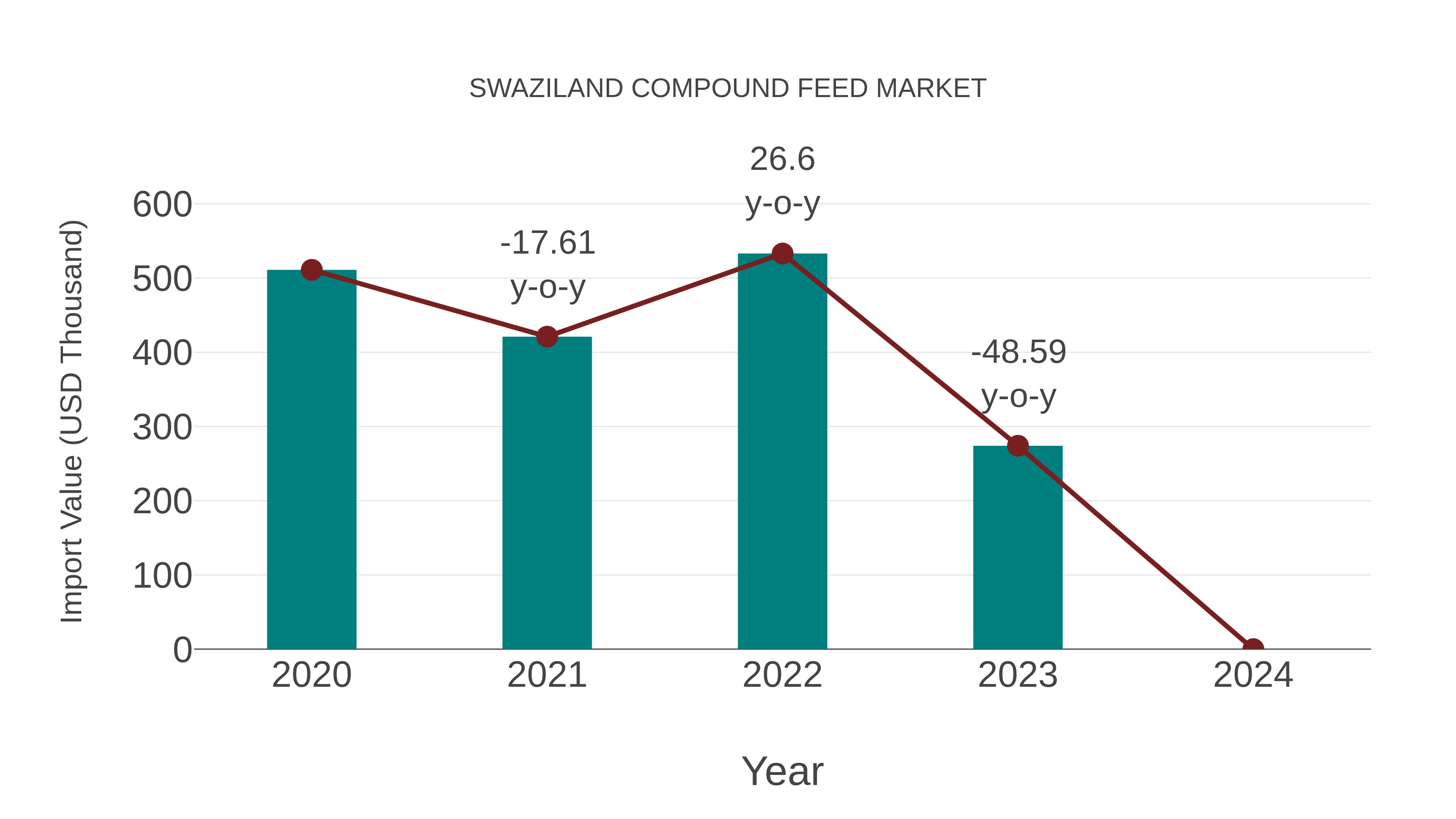  Swaziland Compound Feed Market: Import Trend Analysis