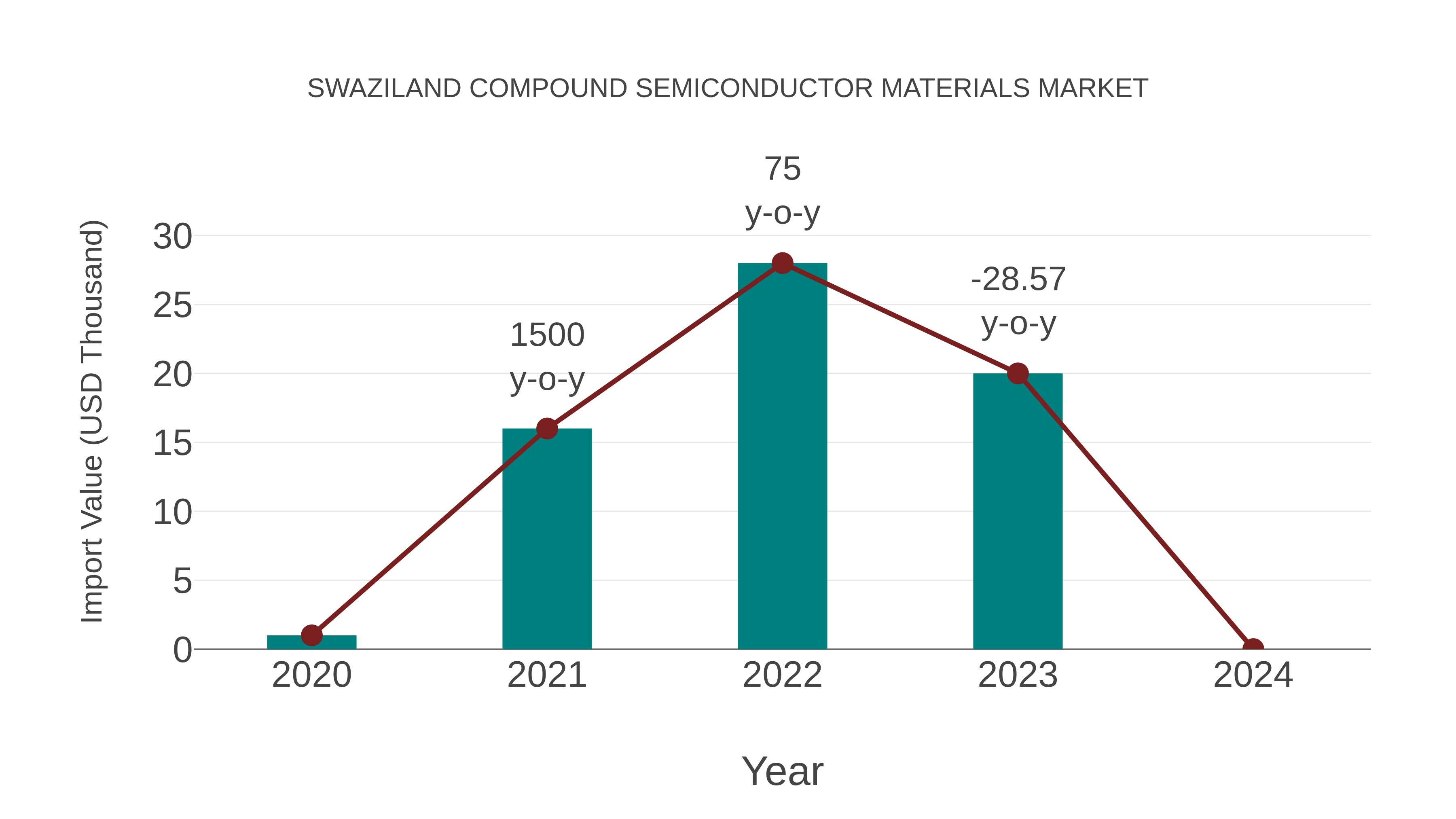  Swaziland Compound Semiconductor Materials Market: Import Trend Analysis