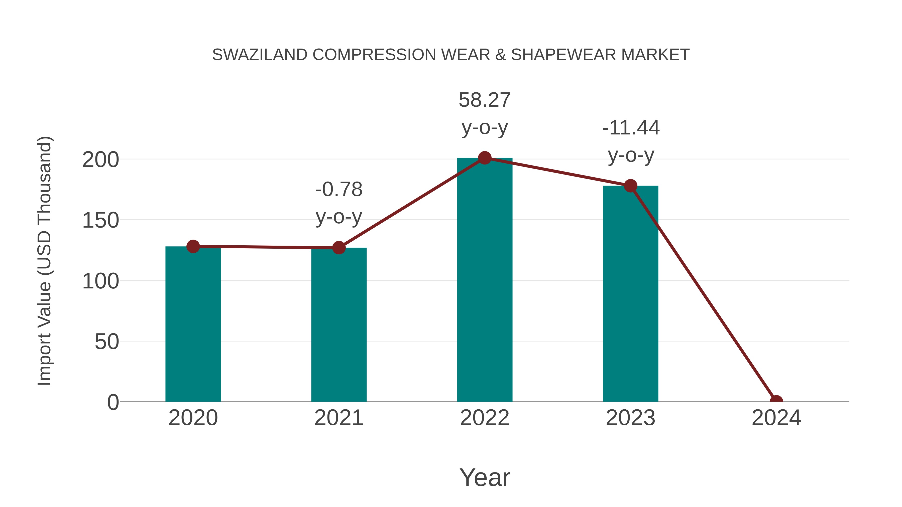  Swaziland Compression Wear & Shapewear Market: Import Trend Analysis