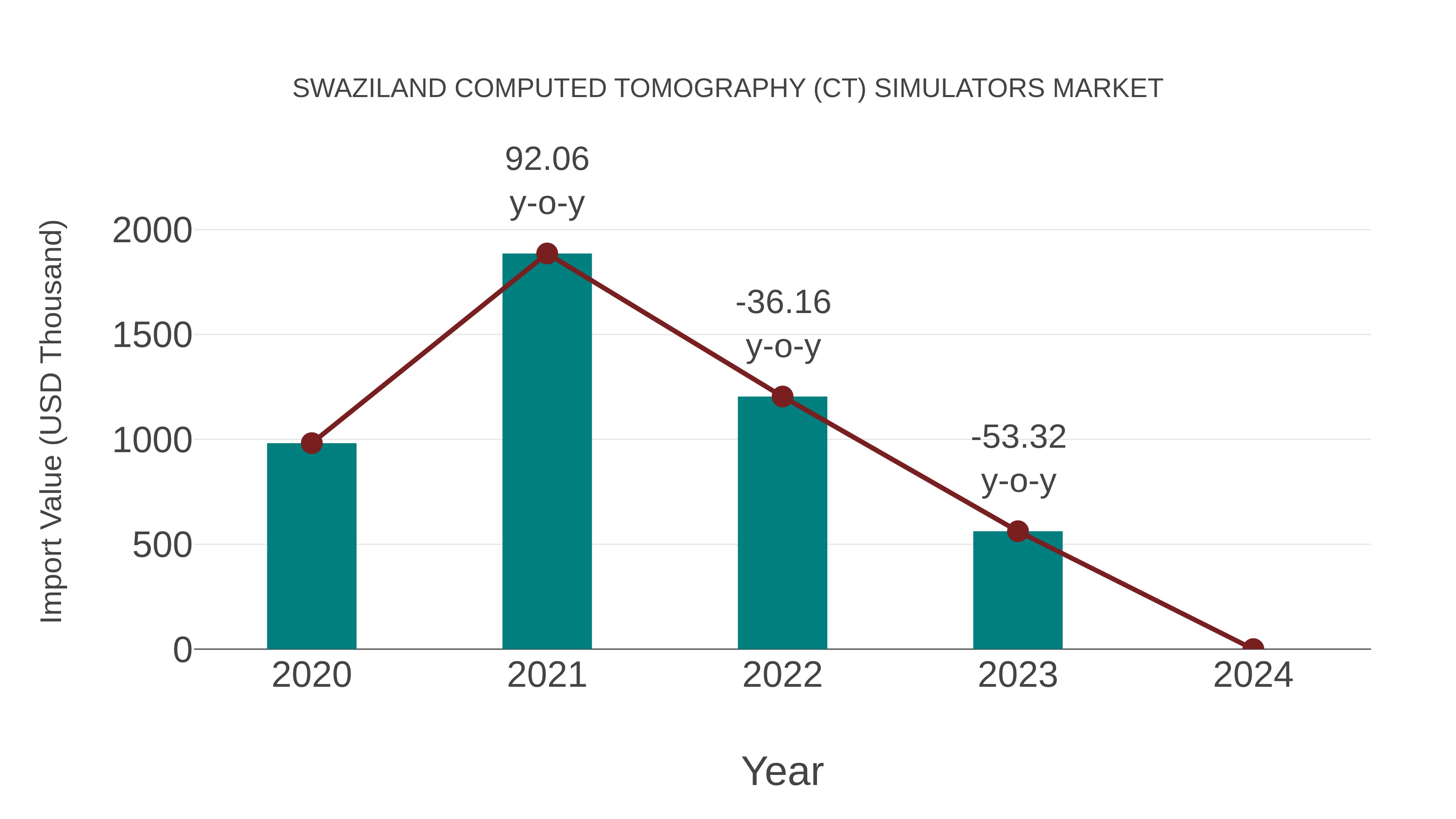  Swaziland Computed Tomography (Ct) Simulators Market: Import Trend Analysis