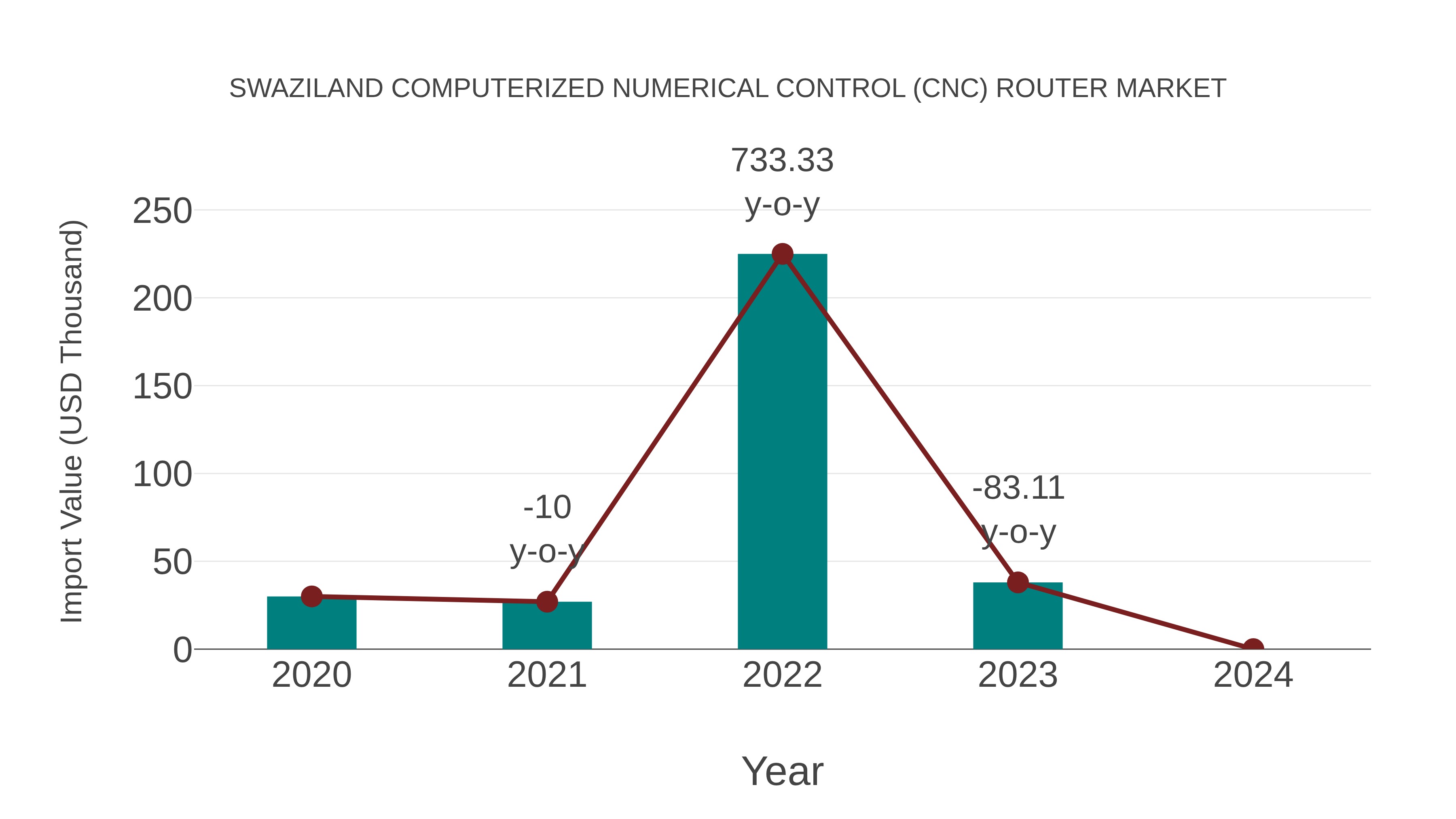  Swaziland Computerized Numerical Control (Cnc) Router Market: Import Trend Analysis