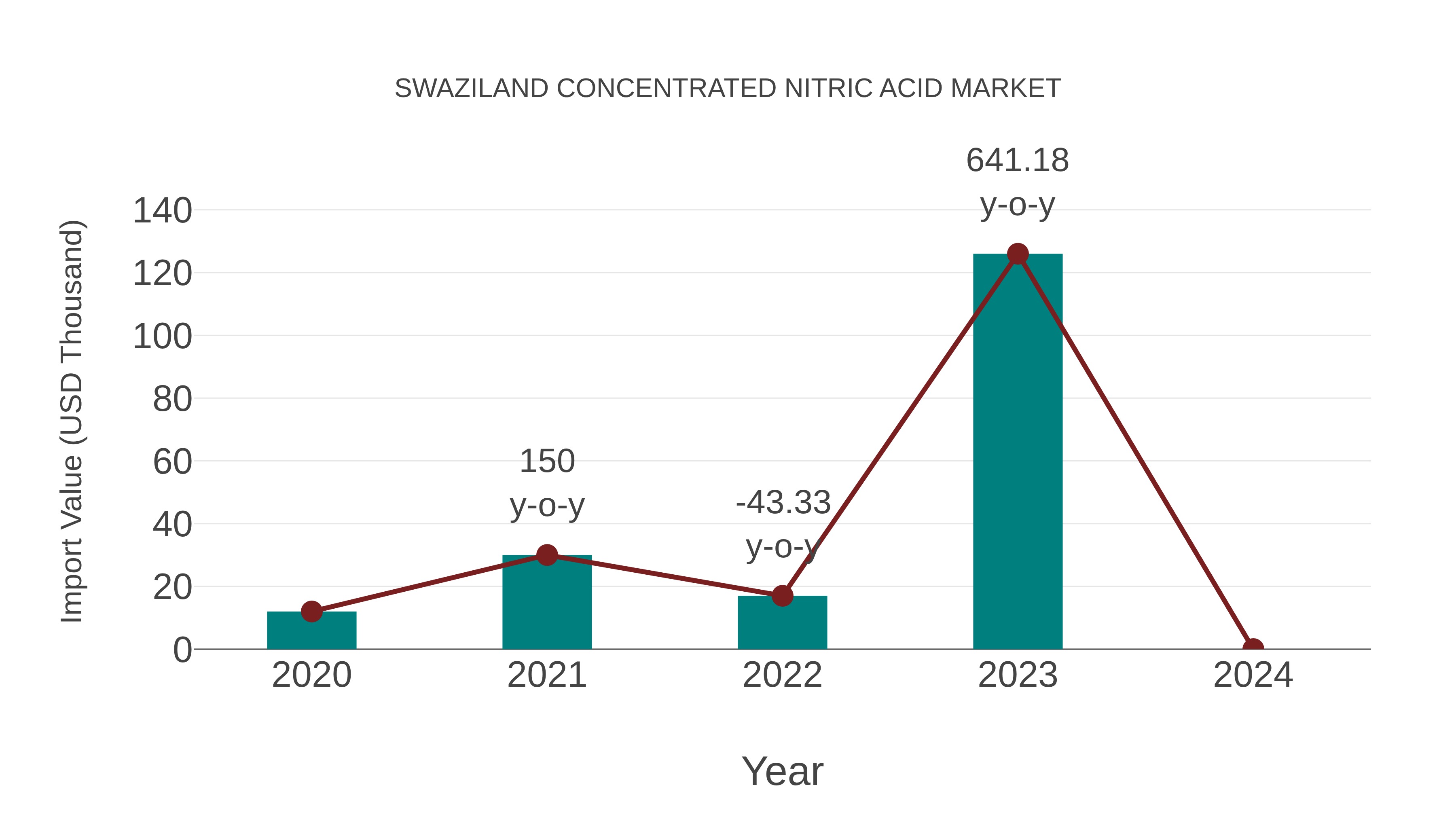 Swaziland Concentrated Nitric Acid Market: Import Trend Analysis