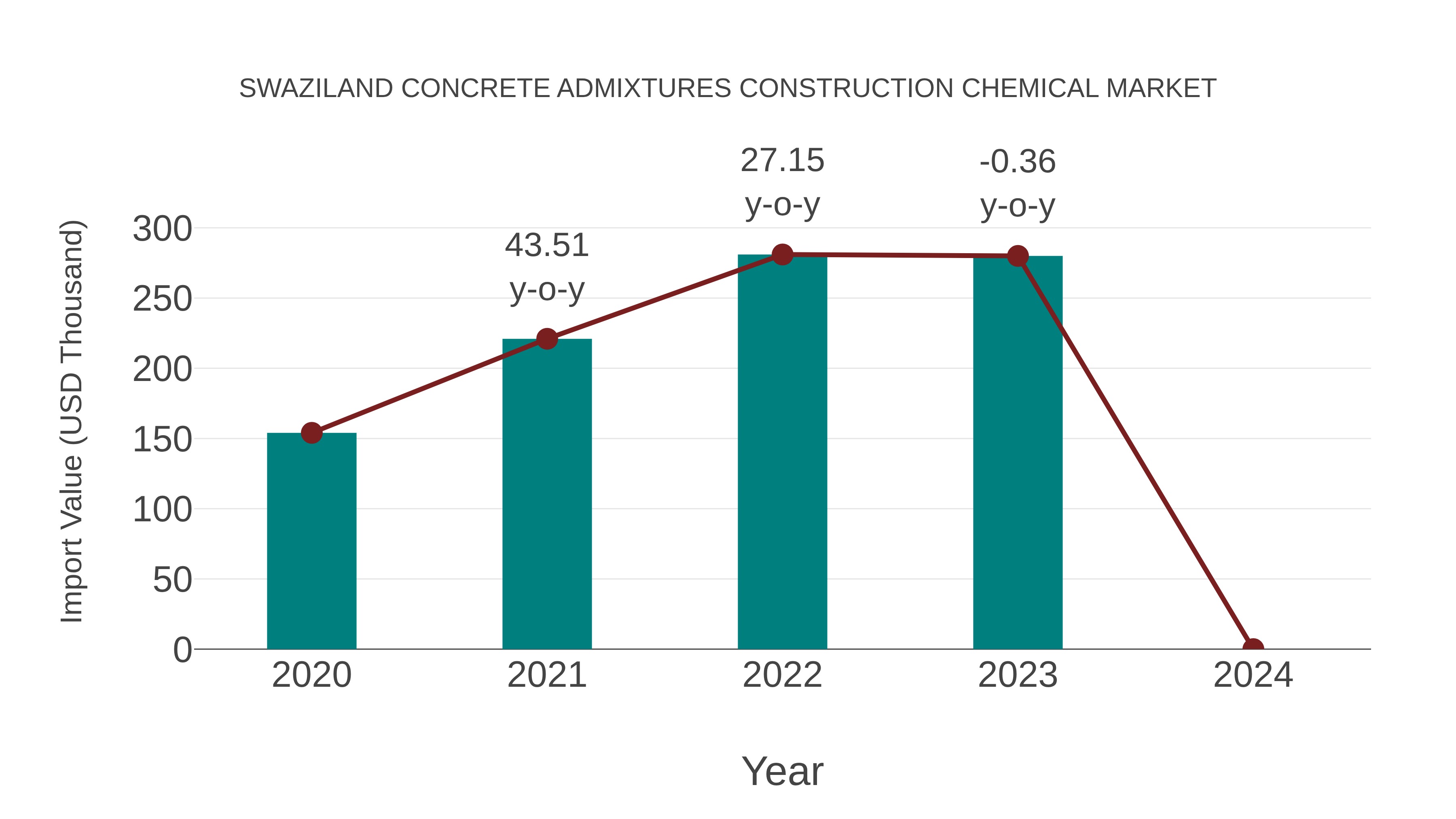  Swaziland Concrete Admixtures Construction Chemical Market: Import Trend Analysis