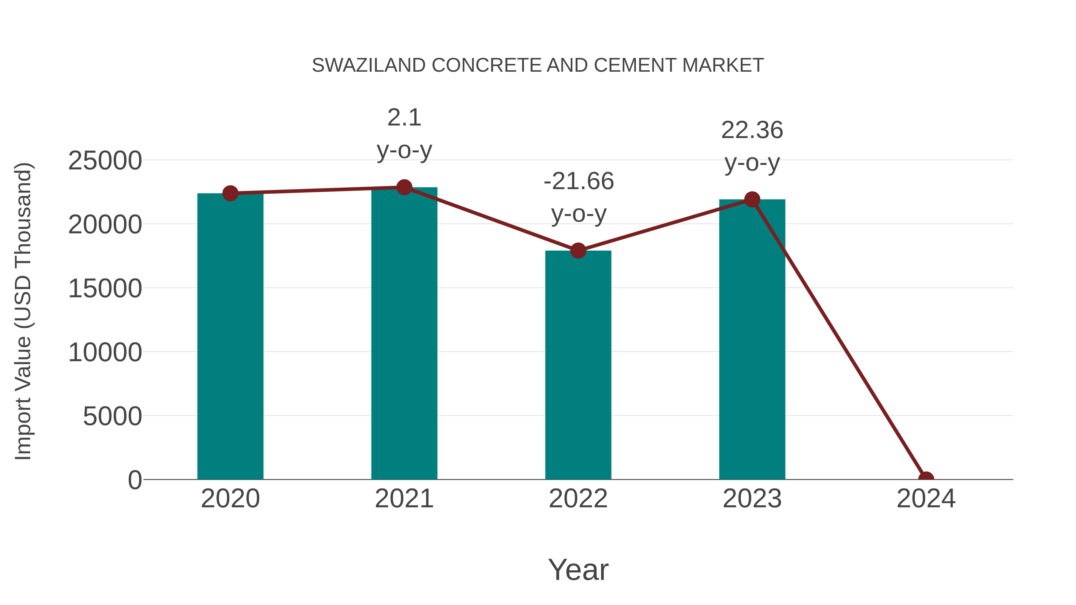  Swaziland Concrete and Cement Market: Import Trend Analysis