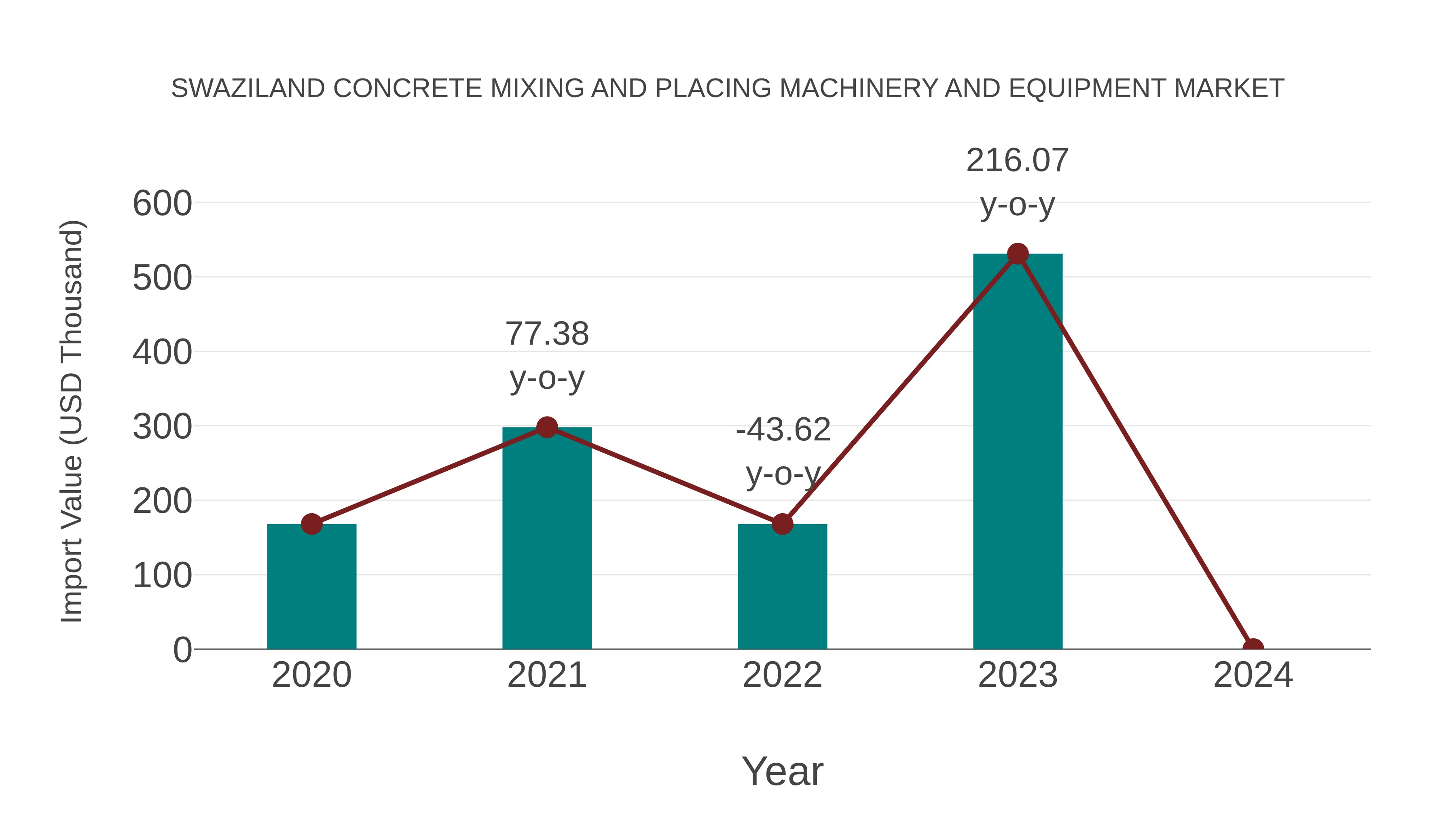 Swaziland Concrete Mixing and Placing Machinery and Equipment Market: Import Trend Analysis