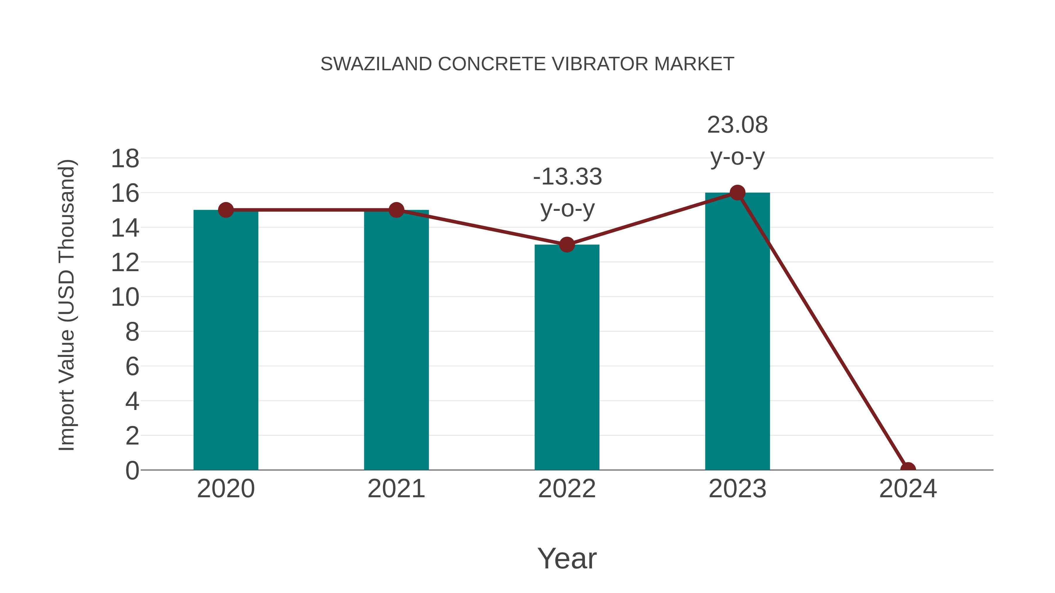  Swaziland Concrete Vibrator Market: Import Trend Analysis