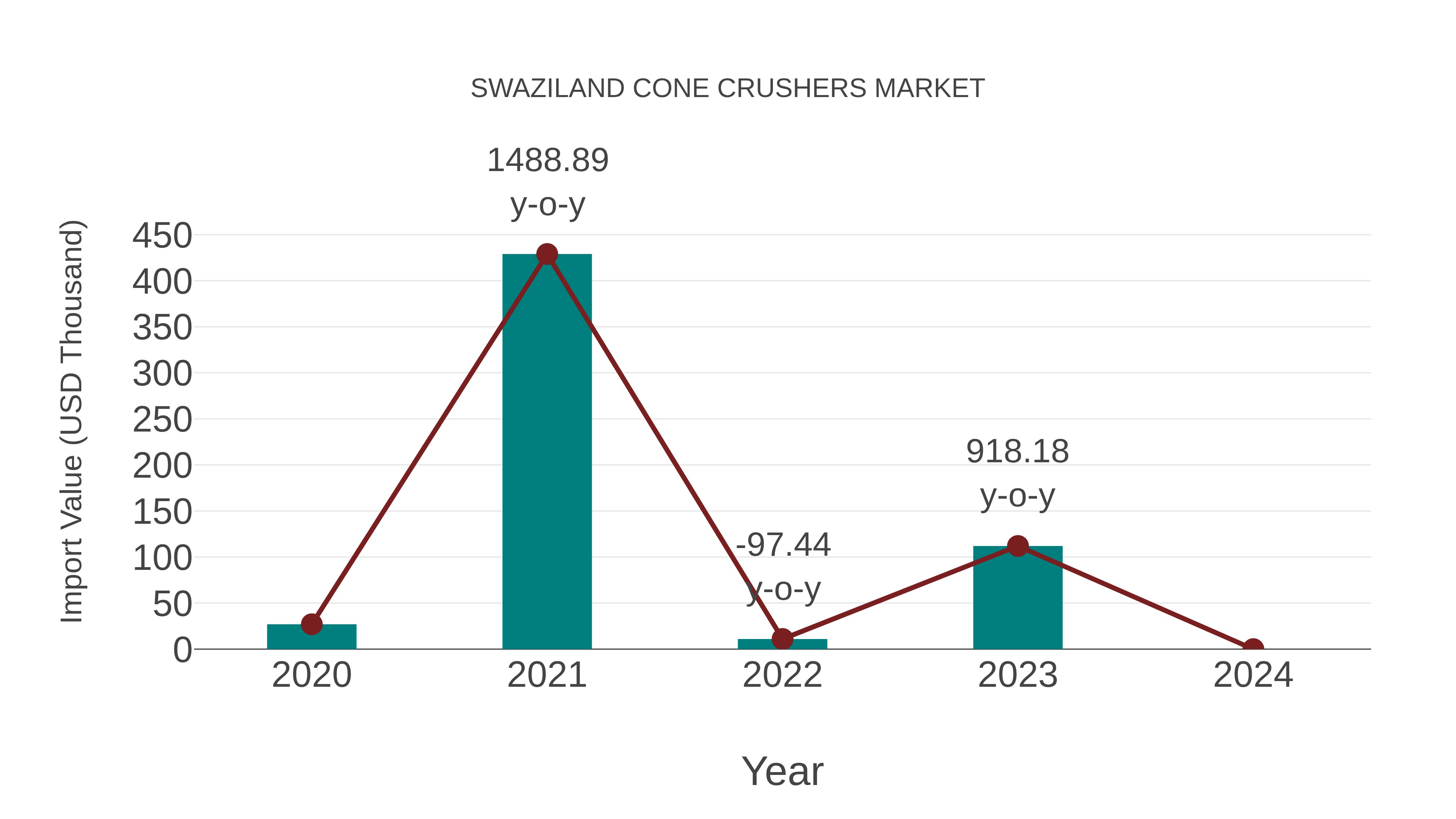  Swaziland Cone Crushers Market: Import Trend Analysis