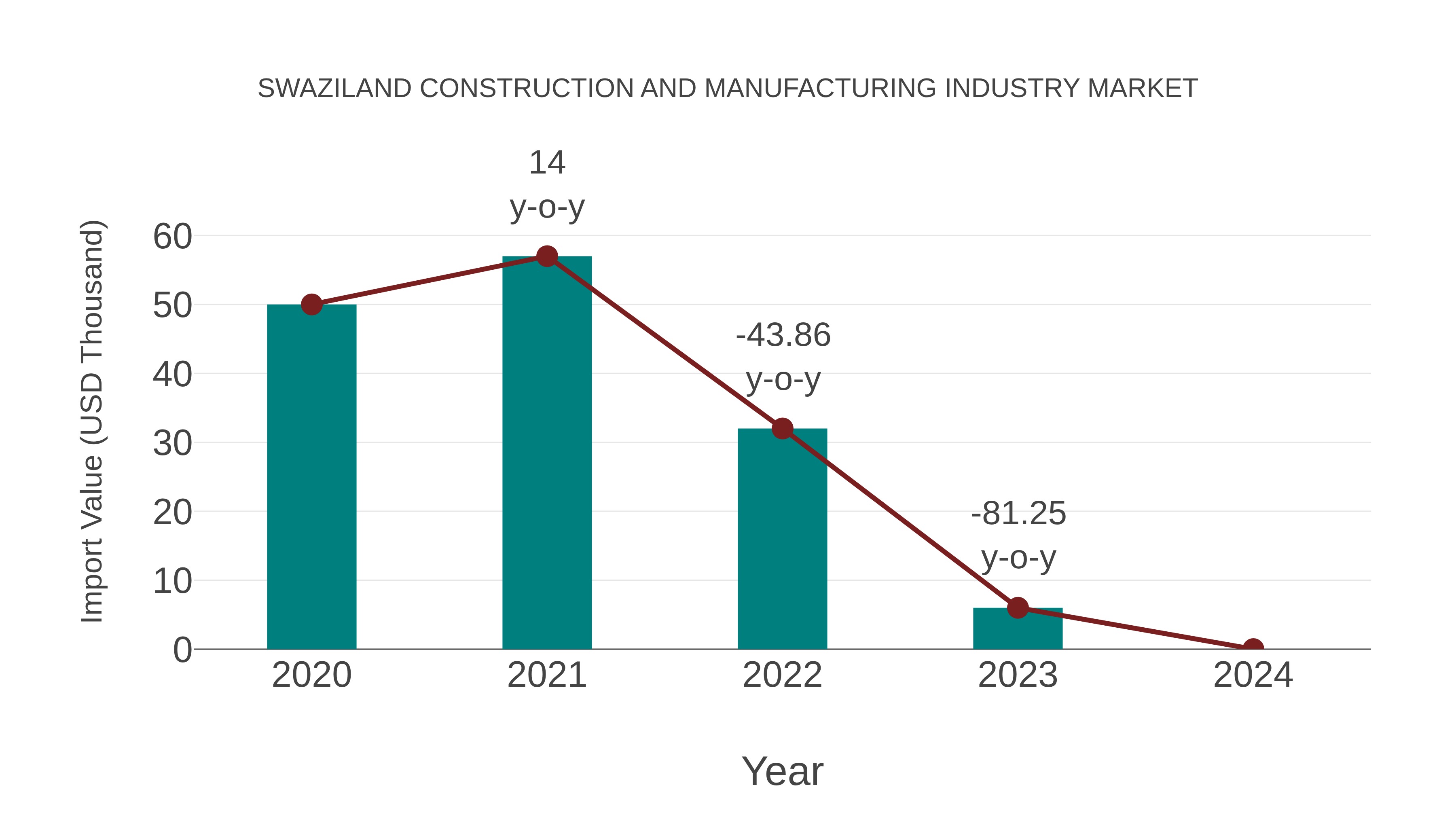  Swaziland Construction and Manufacturing Industry Market: Import Trend Analysis