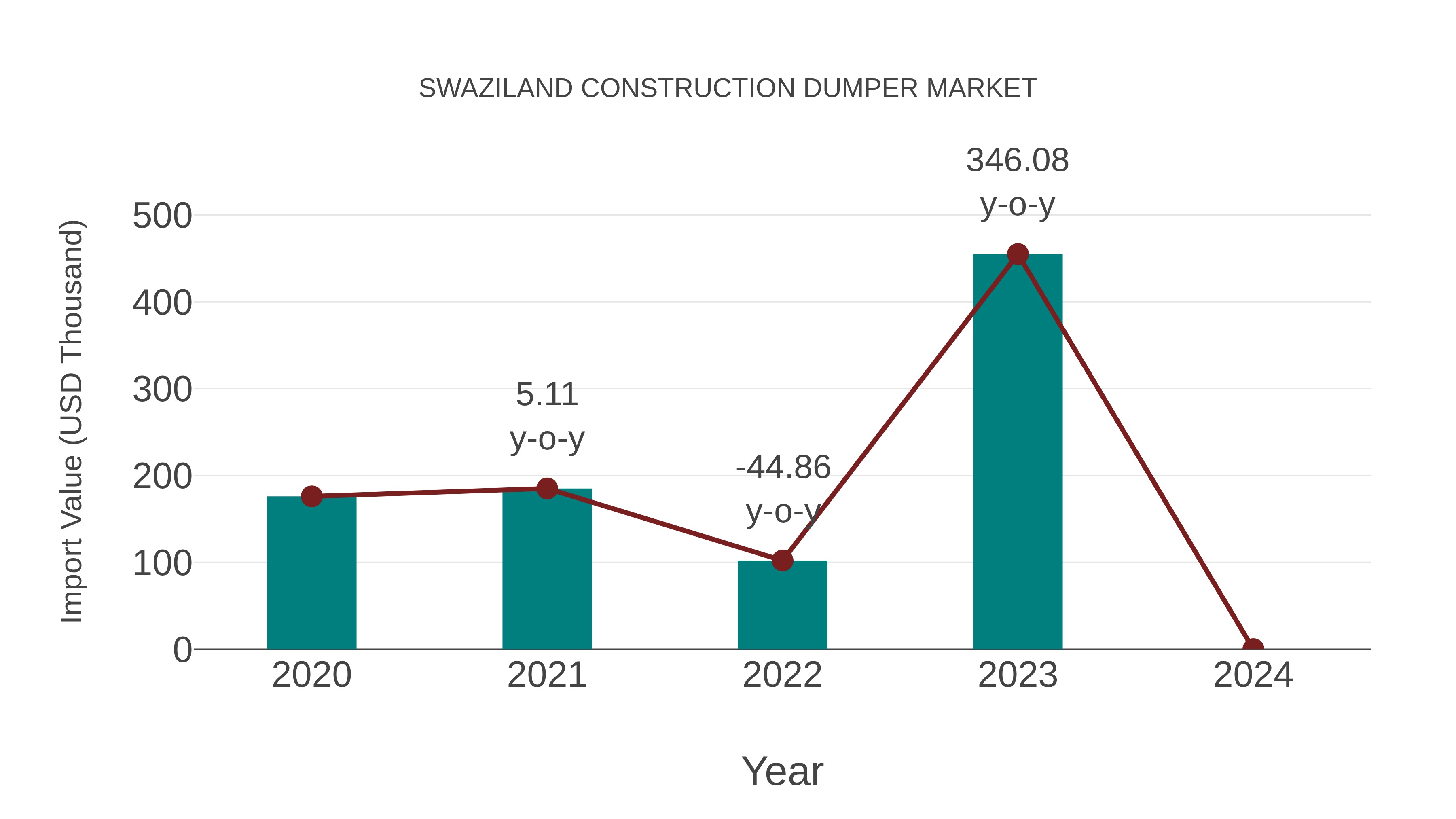  Swaziland Construction Dumper Market: Import Trend Analysis