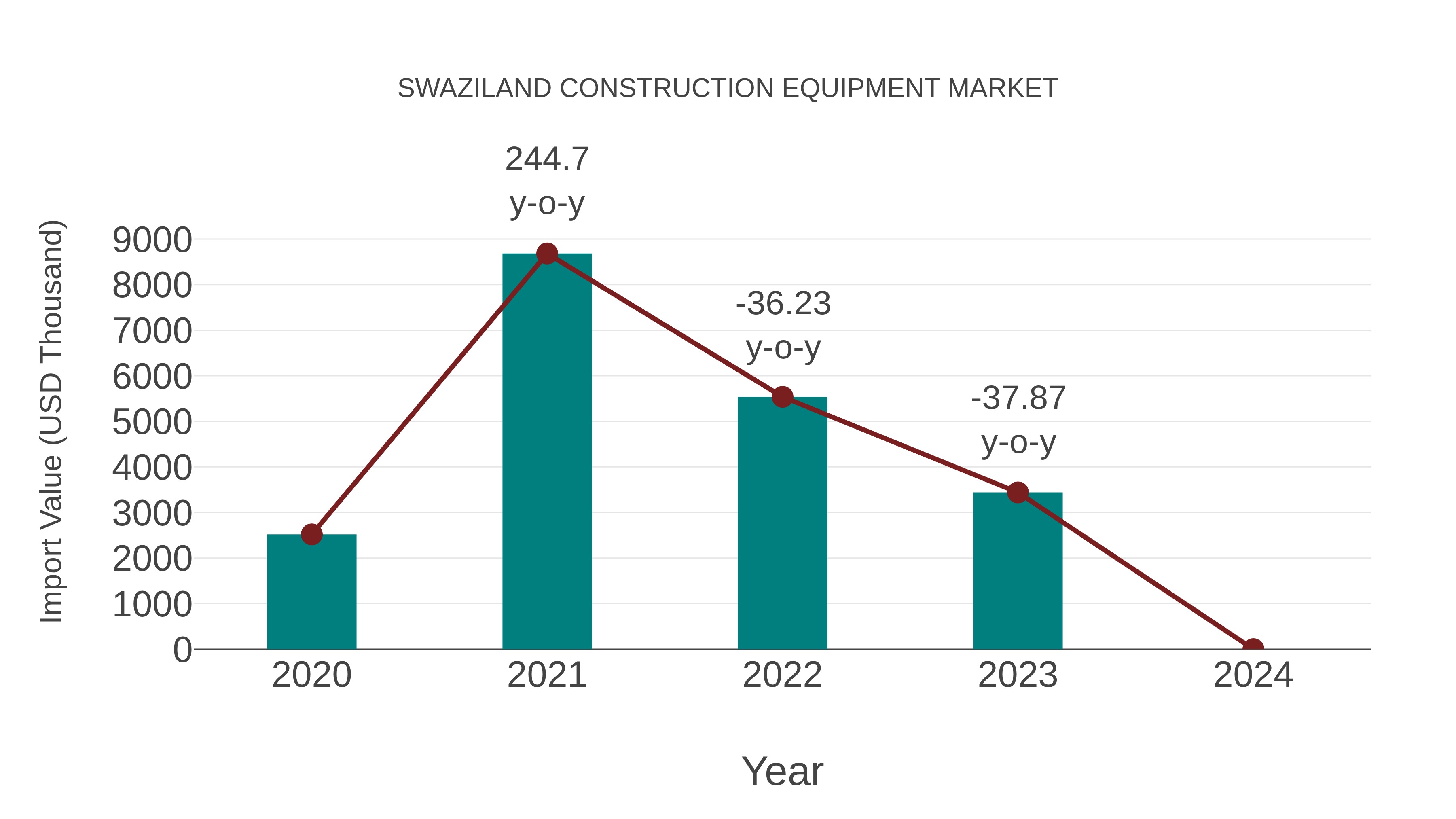 Swaziland Construction Equipment Market: Import Trend Analysis