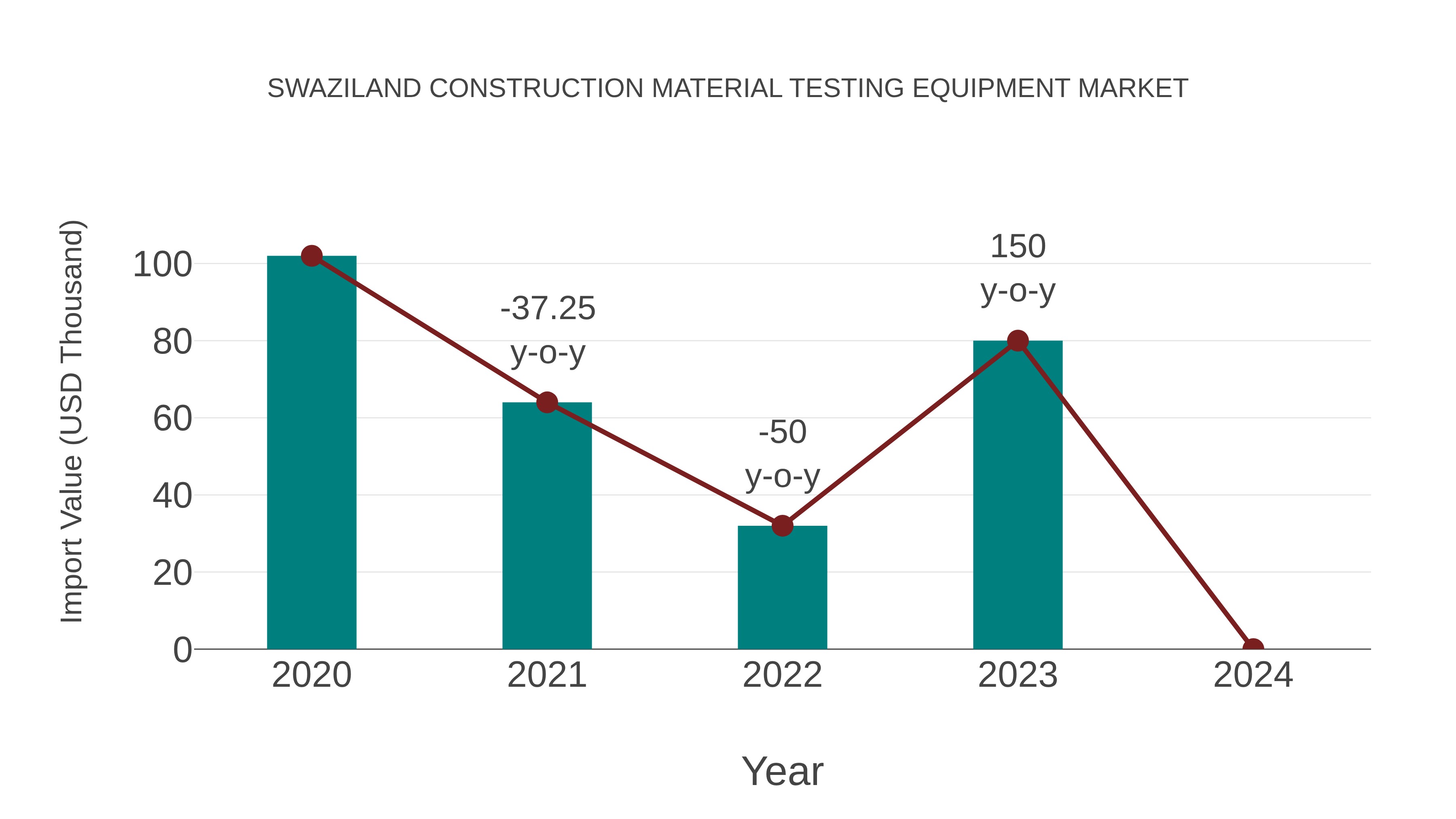  Swaziland Construction Material Testing Equipment Market: Import Trend Analysis